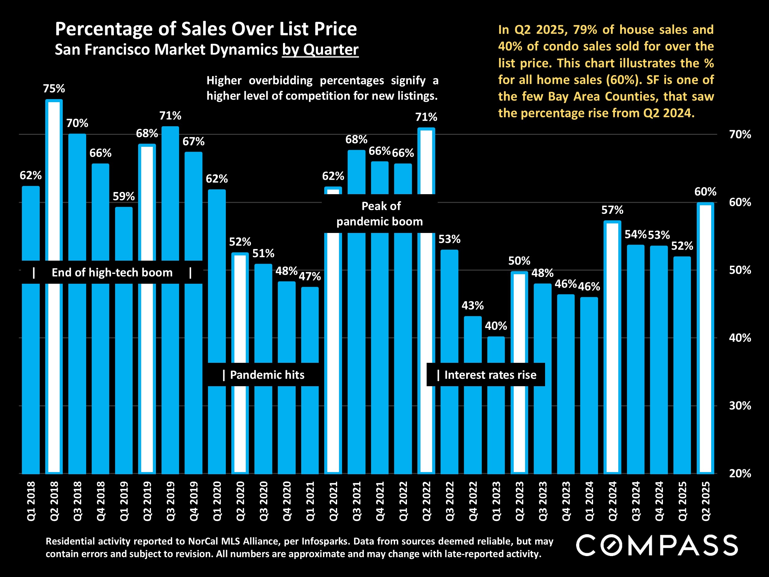 Percentage of Sales Over List Price San Francisco Market Dynamics by Quarter