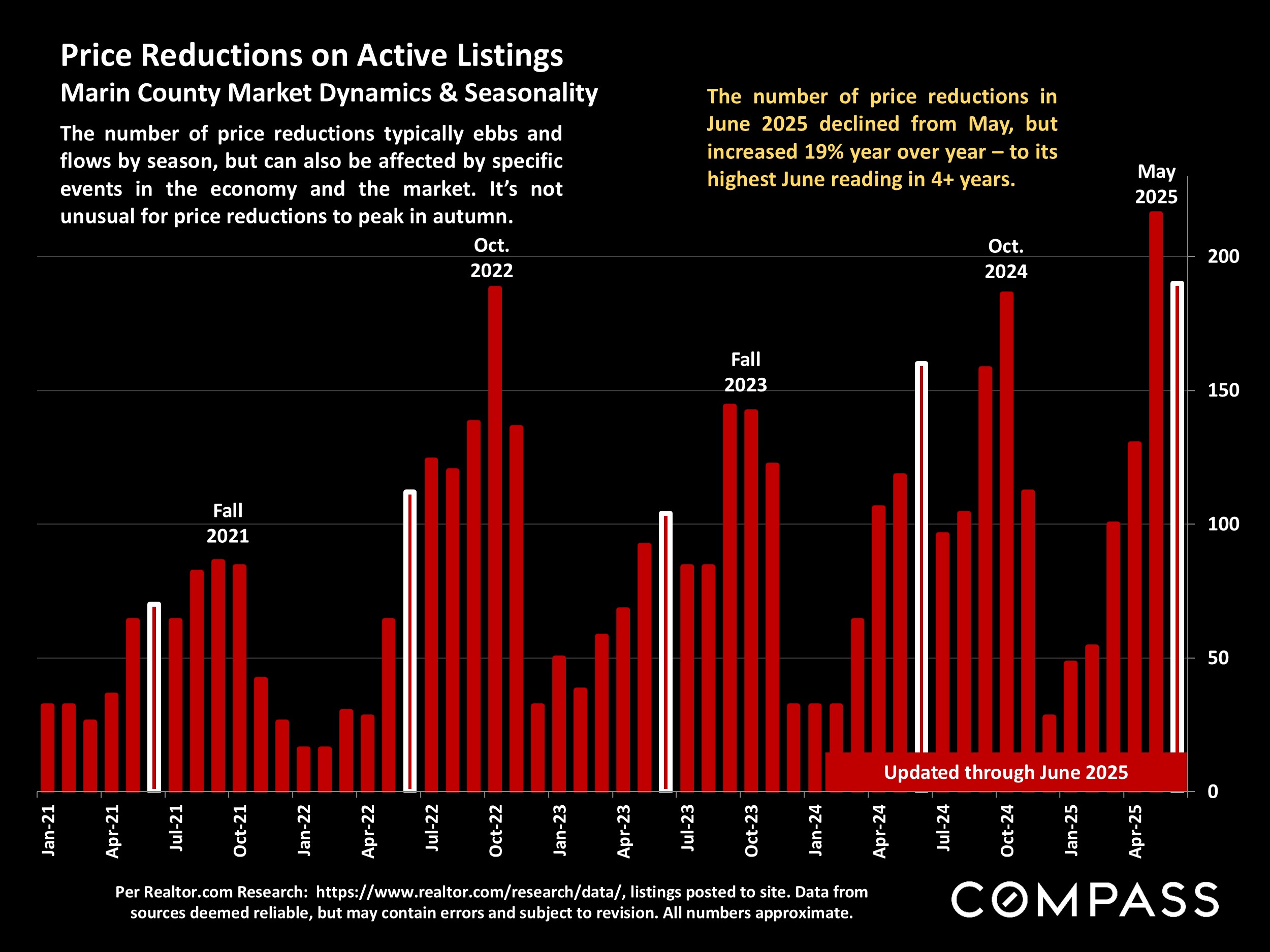 Price Reductions on Active Listings Marin County Market Dynamics & Seasonality