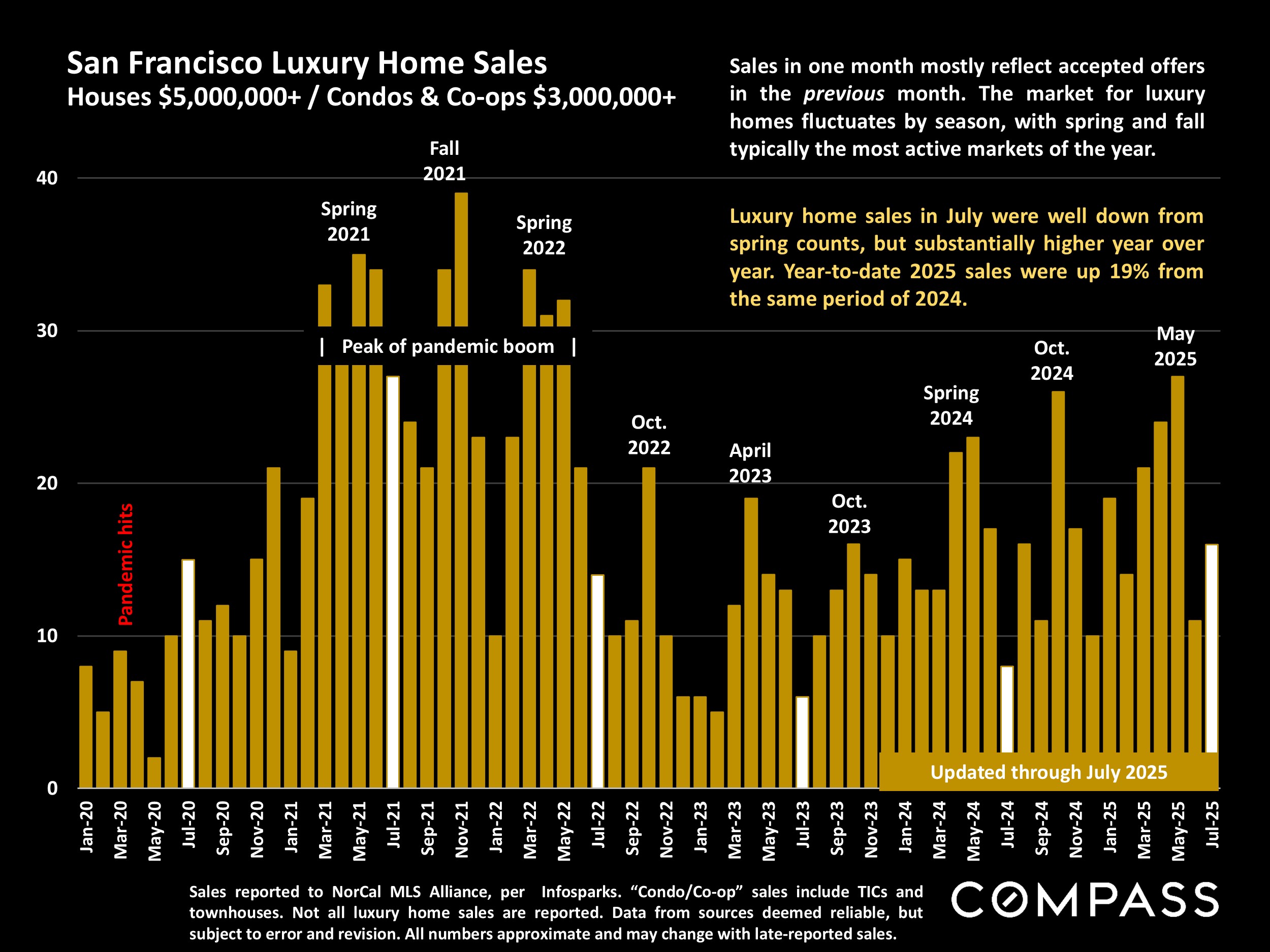 San Francisco Luxury Home Sales Houses $5,000,000+/ Condos & Co-ops $3,000,000+