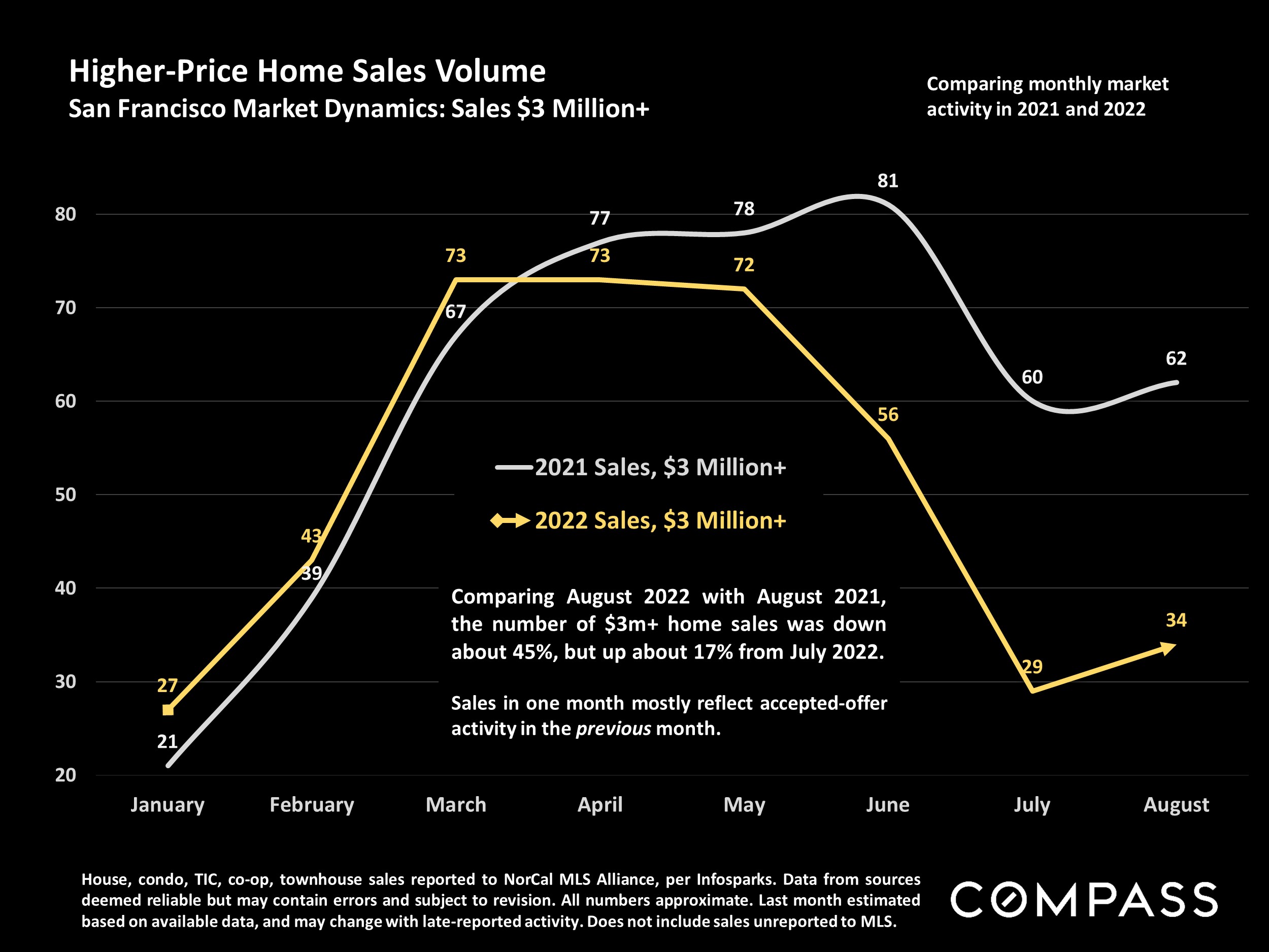 Higher-Price Home Sales Volume