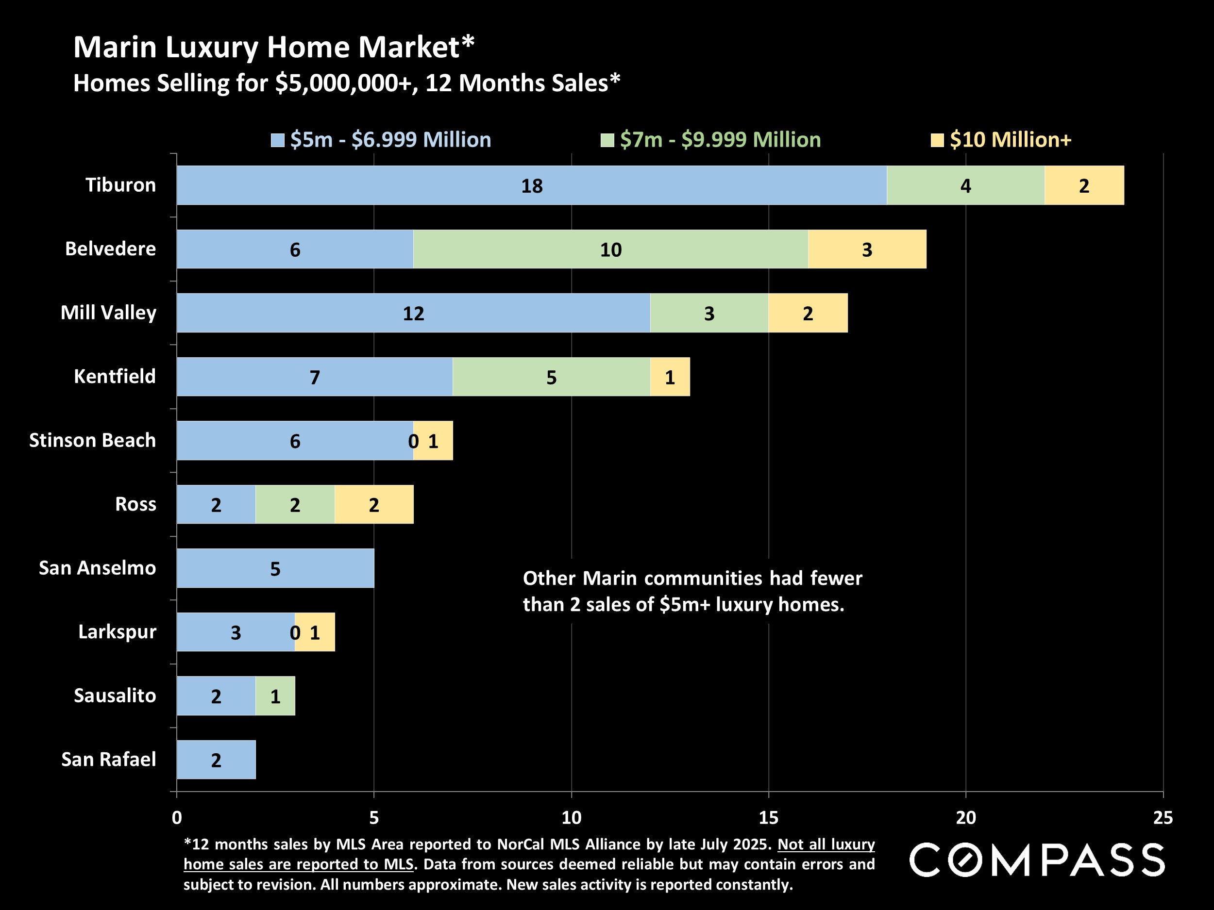 Marin Luxury Home Market* Homes Selling for $5,000,000+, 12 Months Sales*