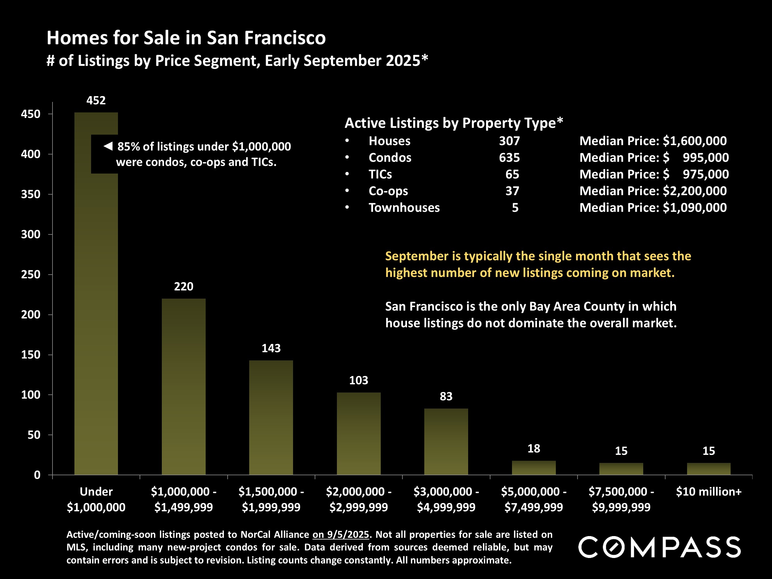 Homes for Sale in San Francisco # of Listings by Price Segment, Early September 2025*