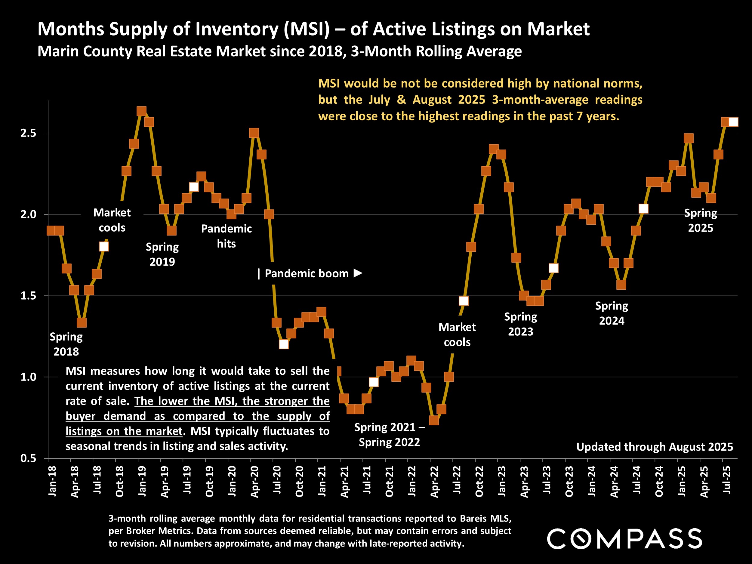 Months Supply of Inventory (MSI) - of Active Listings on Market Marin County Real Estate Market since 2018, 3-Month Rolling Average
