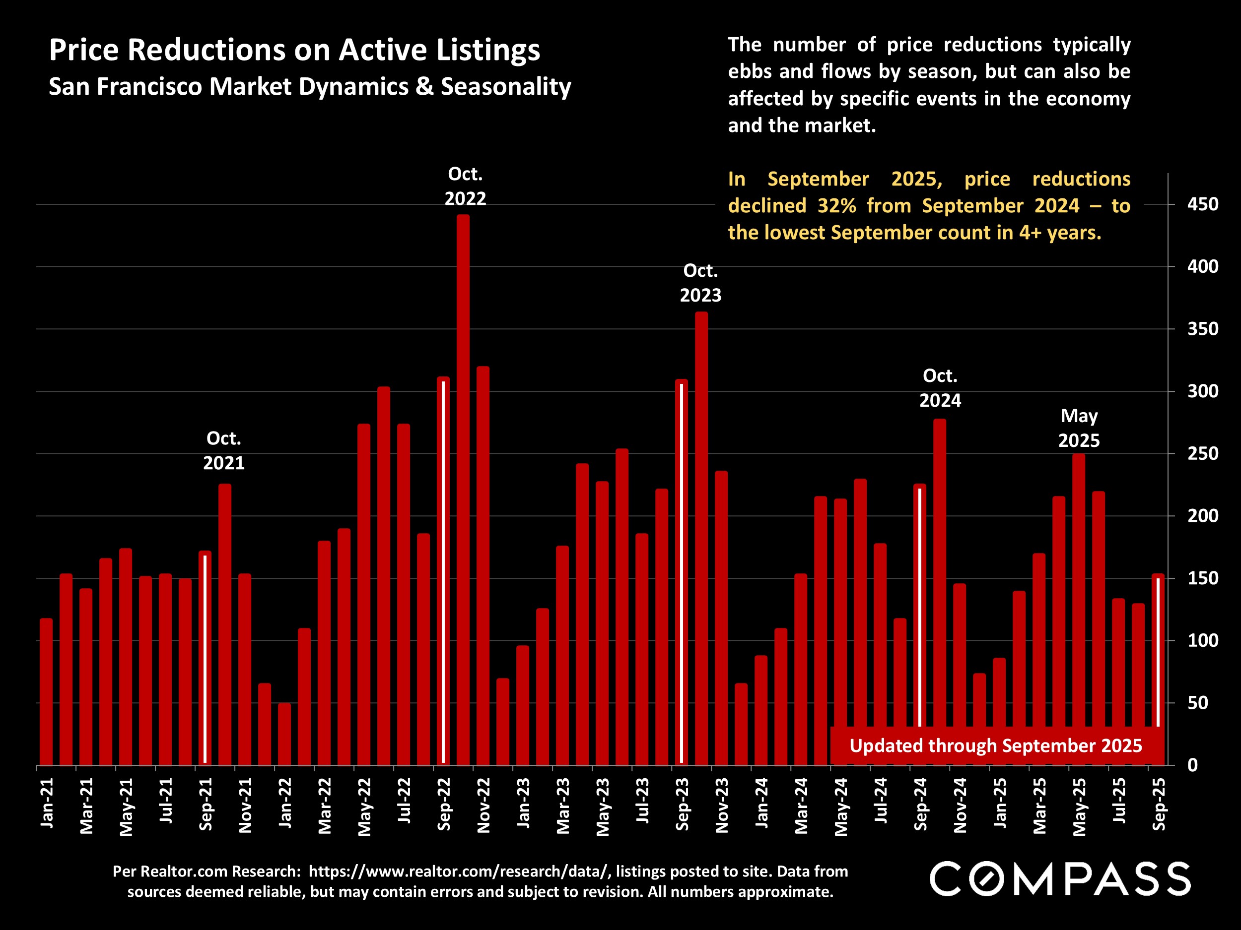 Price Reductions on Active Listings San Francisco Market Dynamics & Seasonality