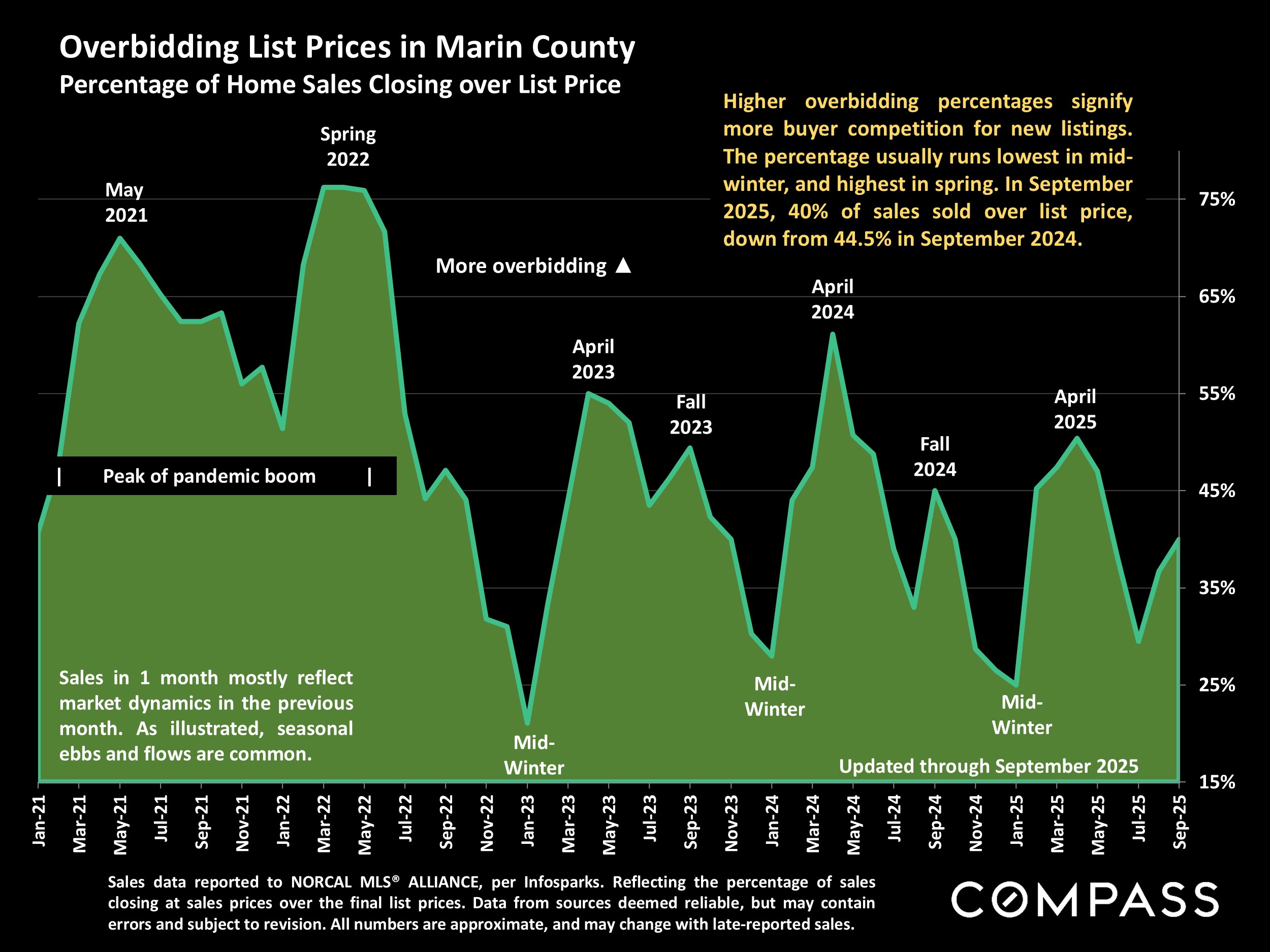 Overbidding List Prices in Marin County Percentage of Home Sales Closing over List Price