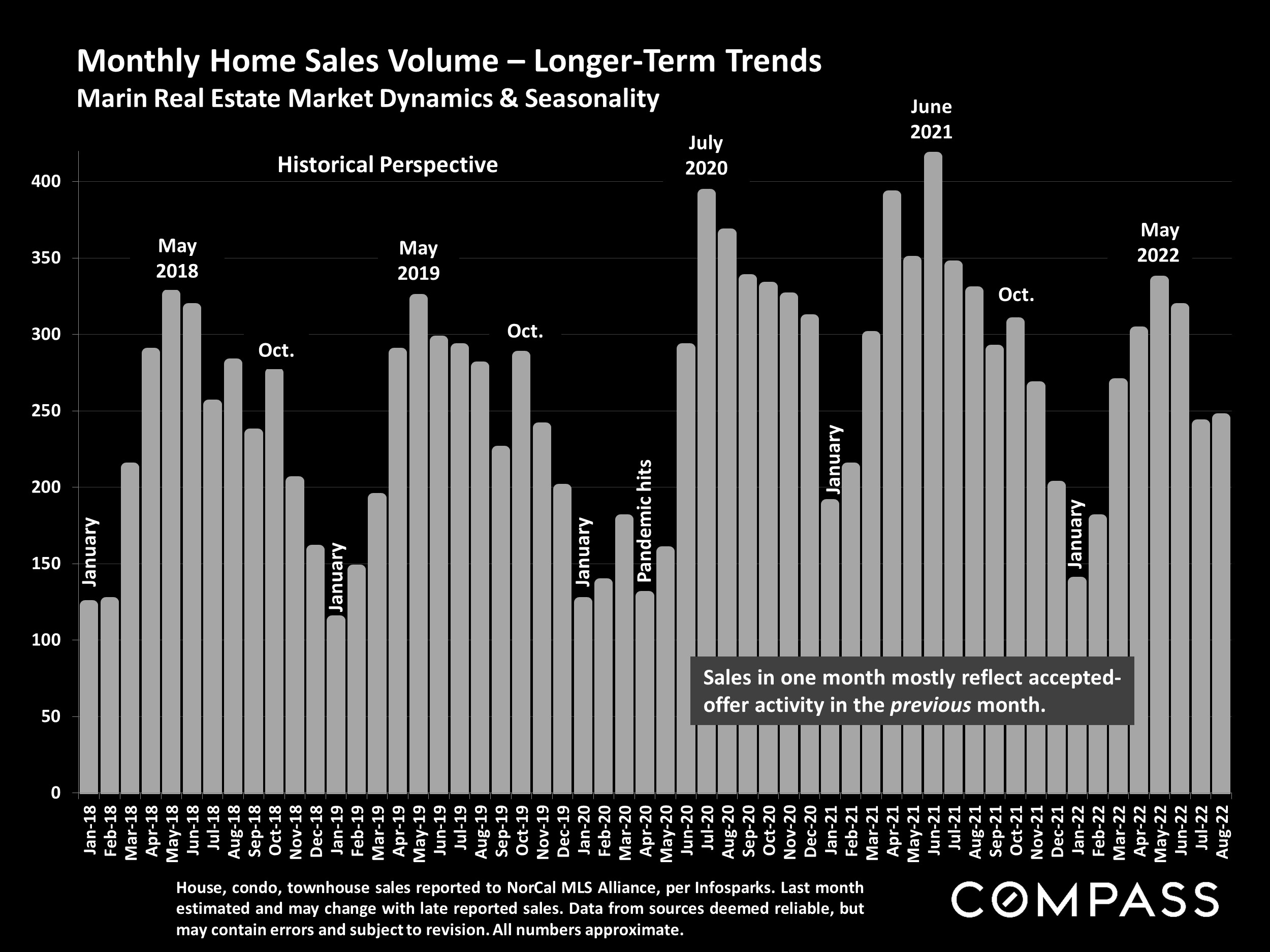 Monthly Home Sales Volume – Longer-Term Trends