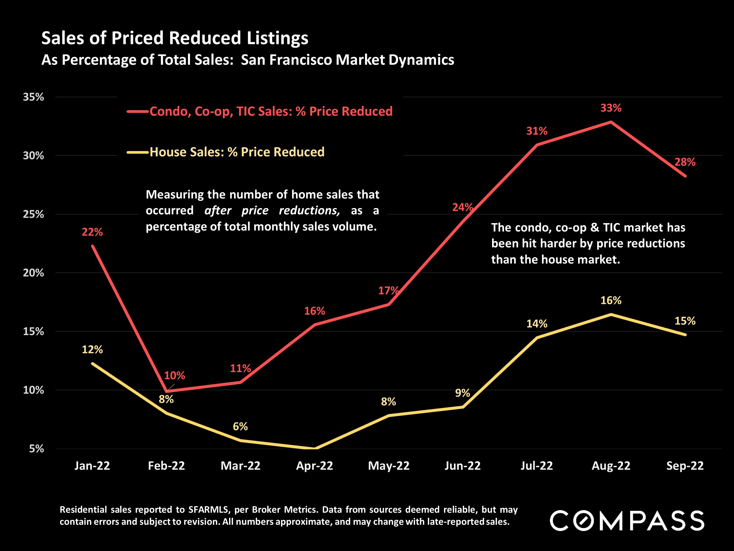 Sales of Priced Reduced Listings