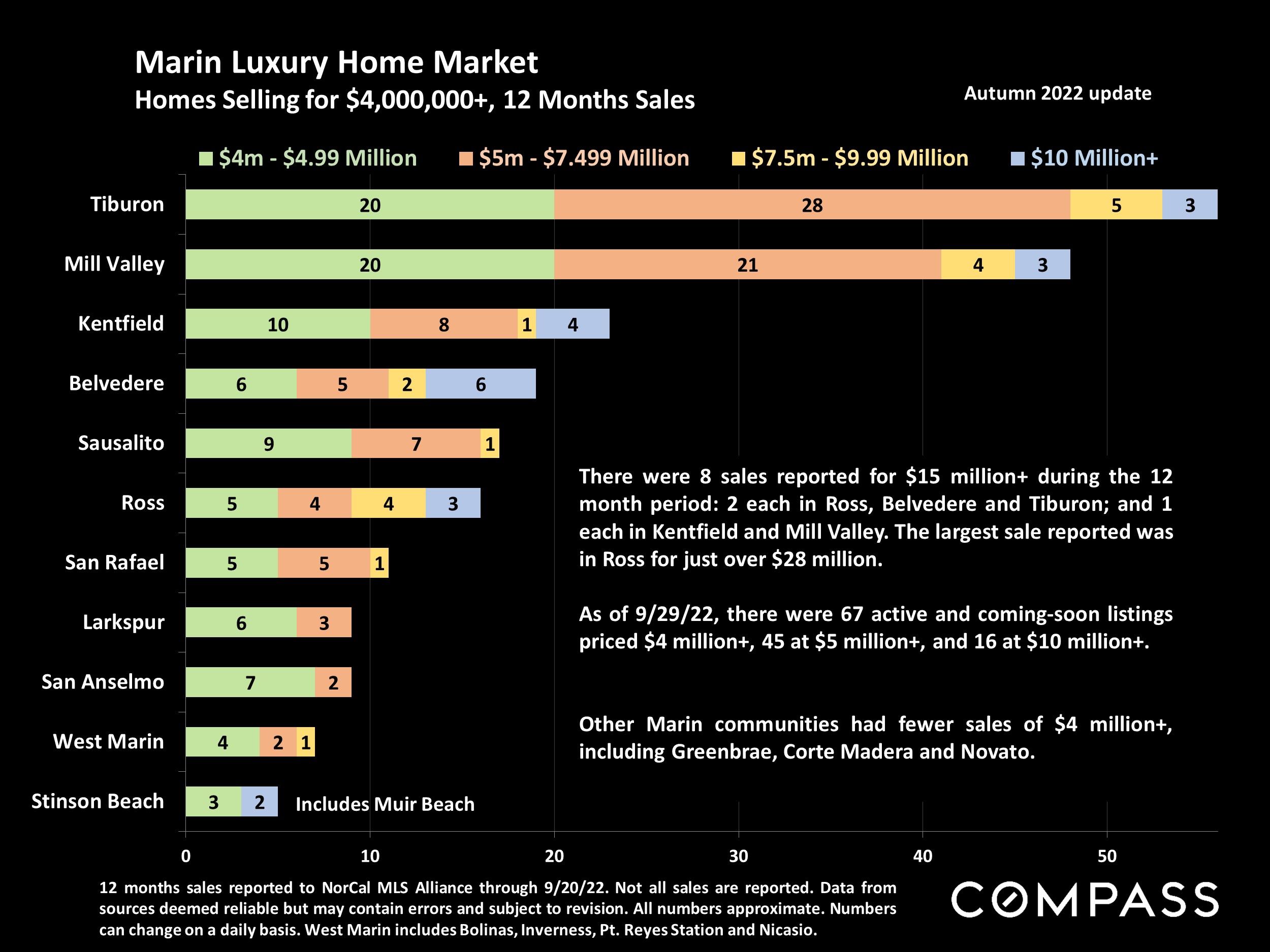 Marin Luxury Home Market