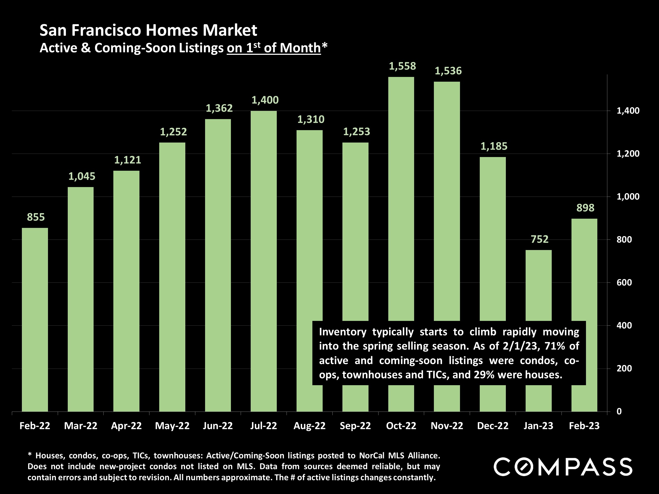 San Francisco Homes Market Active & Coming-Soon Listings on 1st of Month*