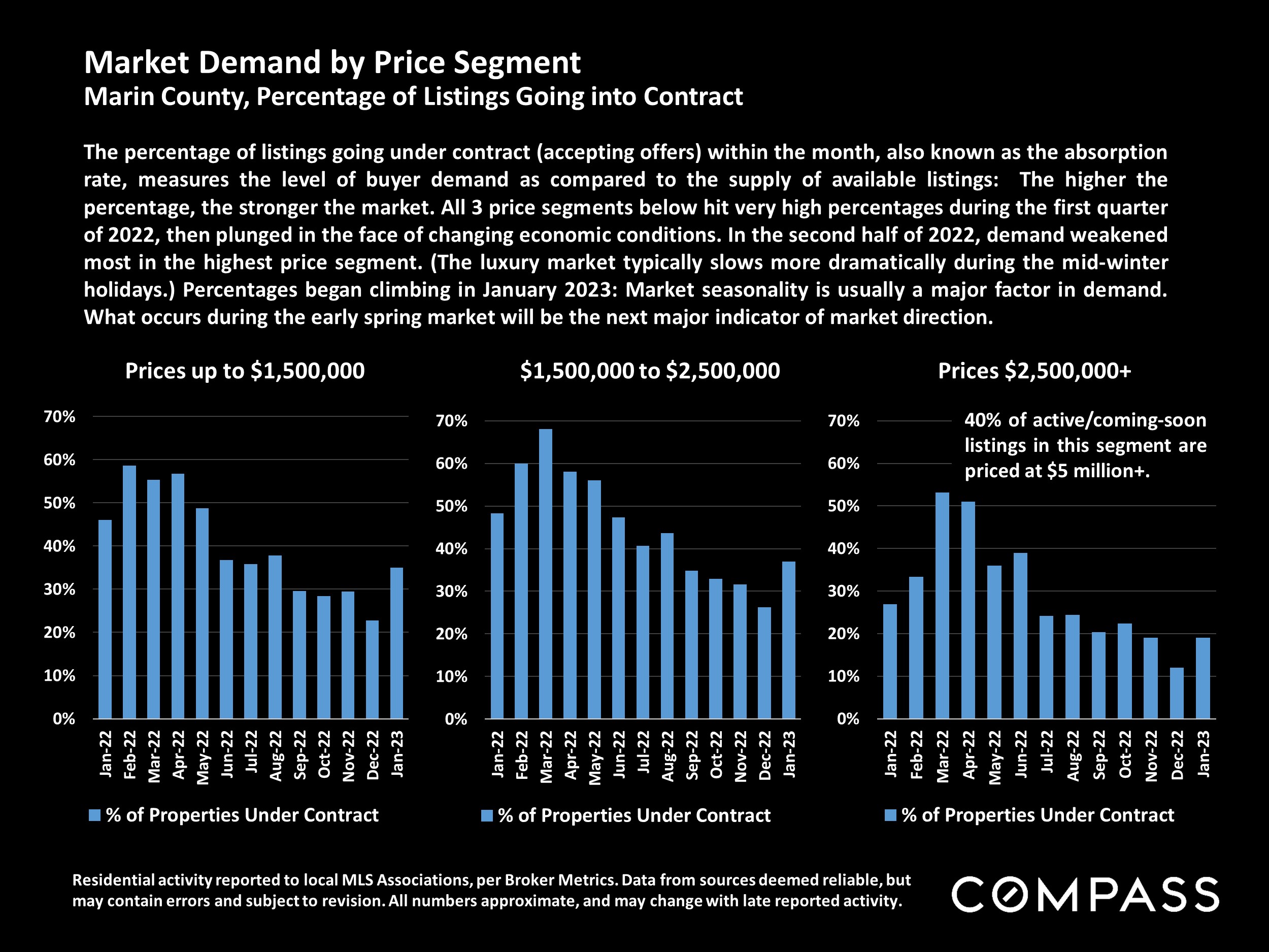 Market Demand by Price Segment Marin County, Percentage of Listings Going into Contract