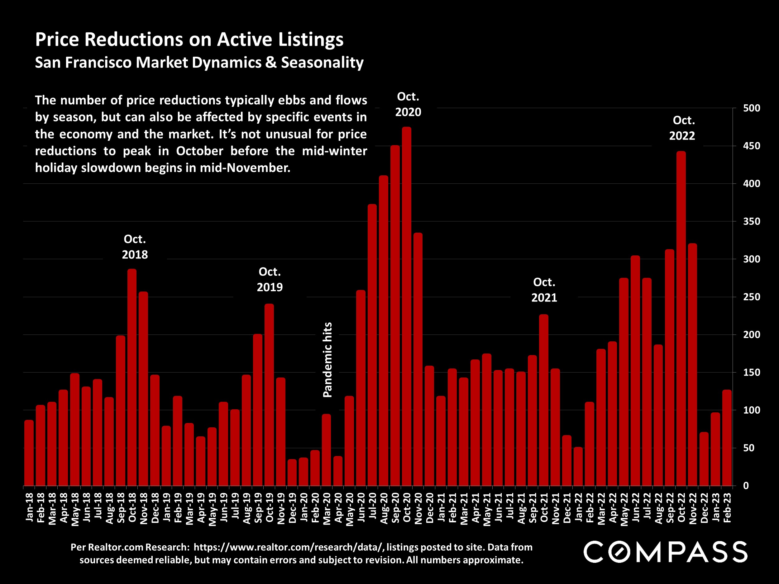 Price Reductions on Active Listings