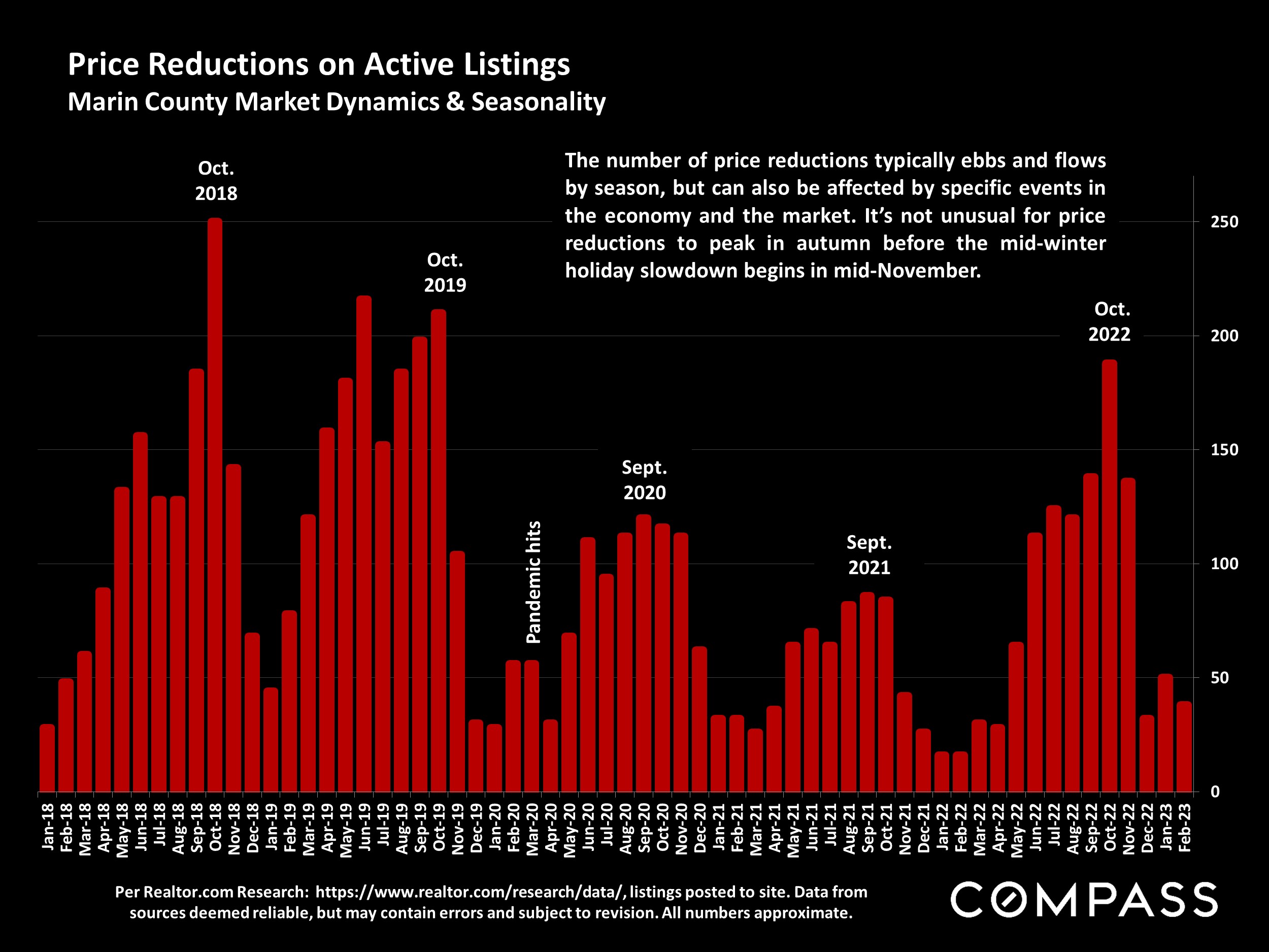 Price Reductions on Active Listings