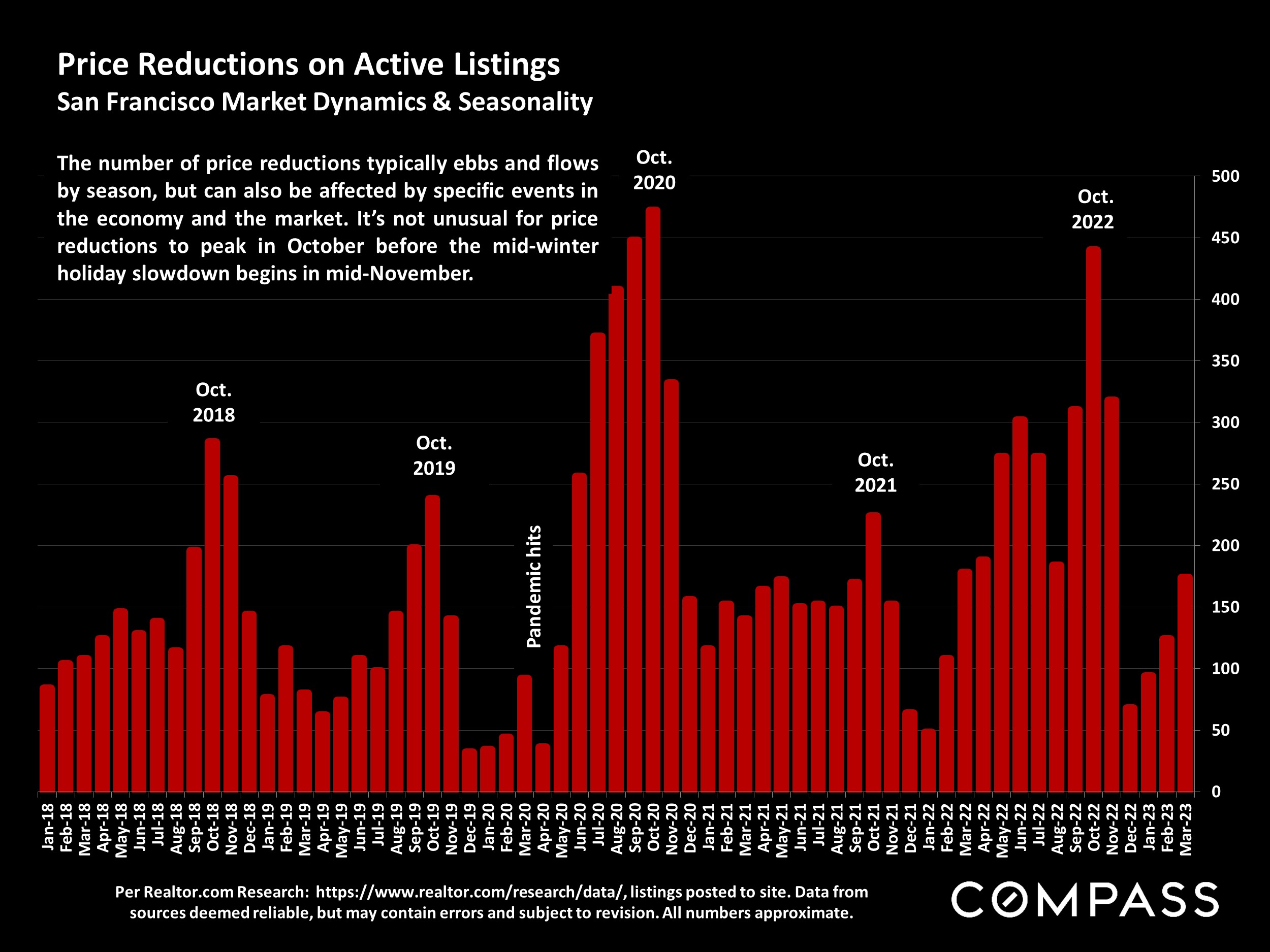 Price Reductions on Active Listings San Francisco Market Dynamics & Seasonality