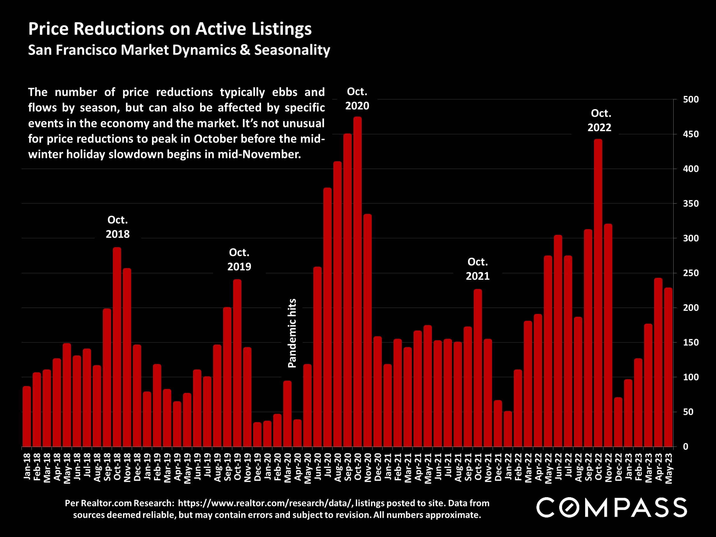 Price Reductions on Active Listings