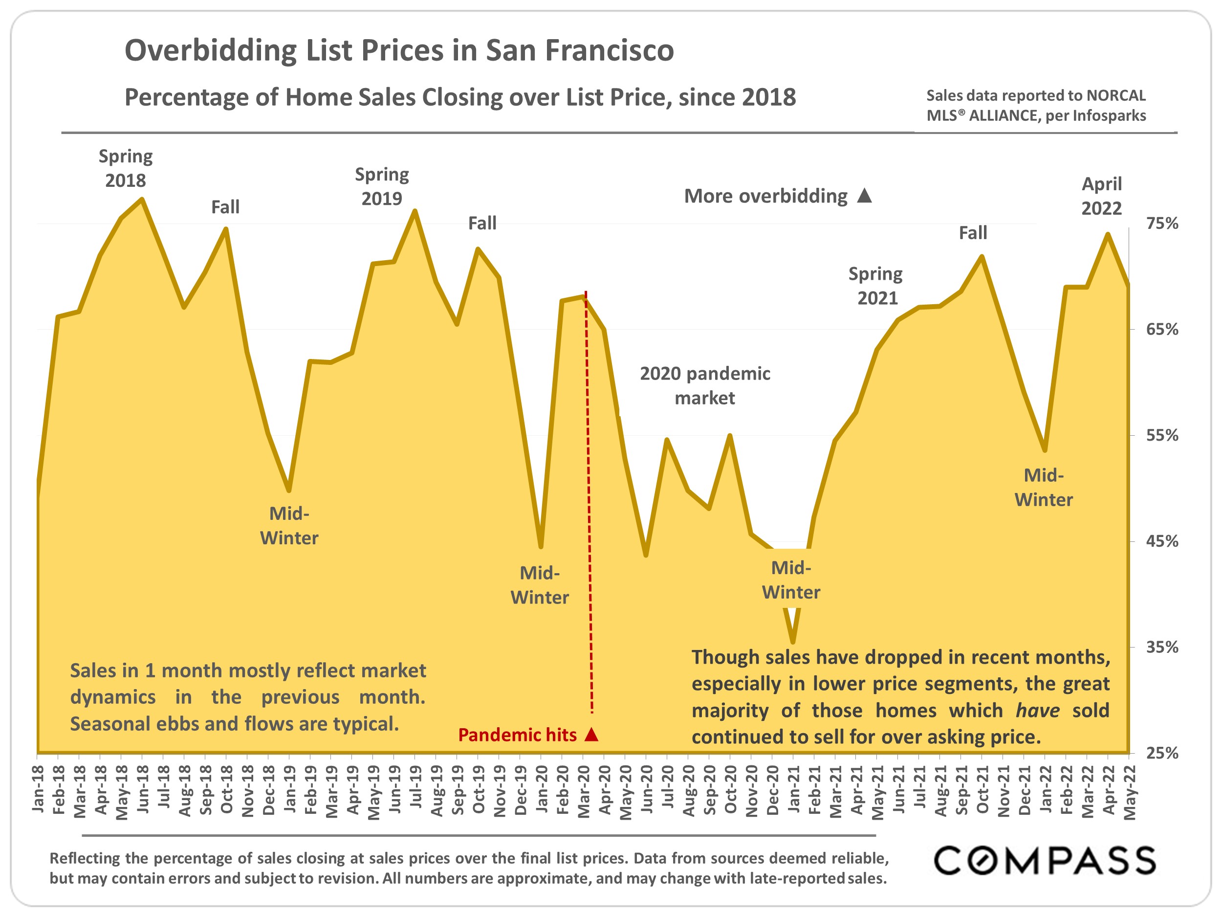 Overbidding List Prices in San Francisco