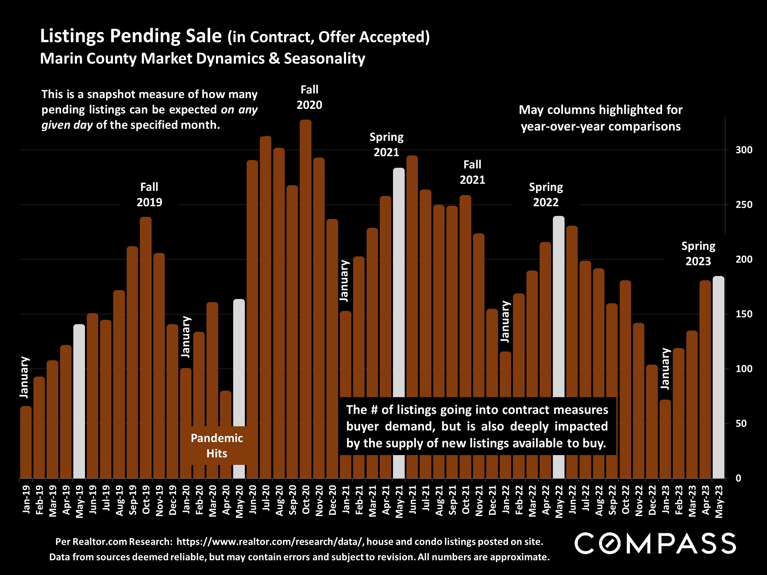 Listings Pending Sale (in Contract, Offer Accepted)