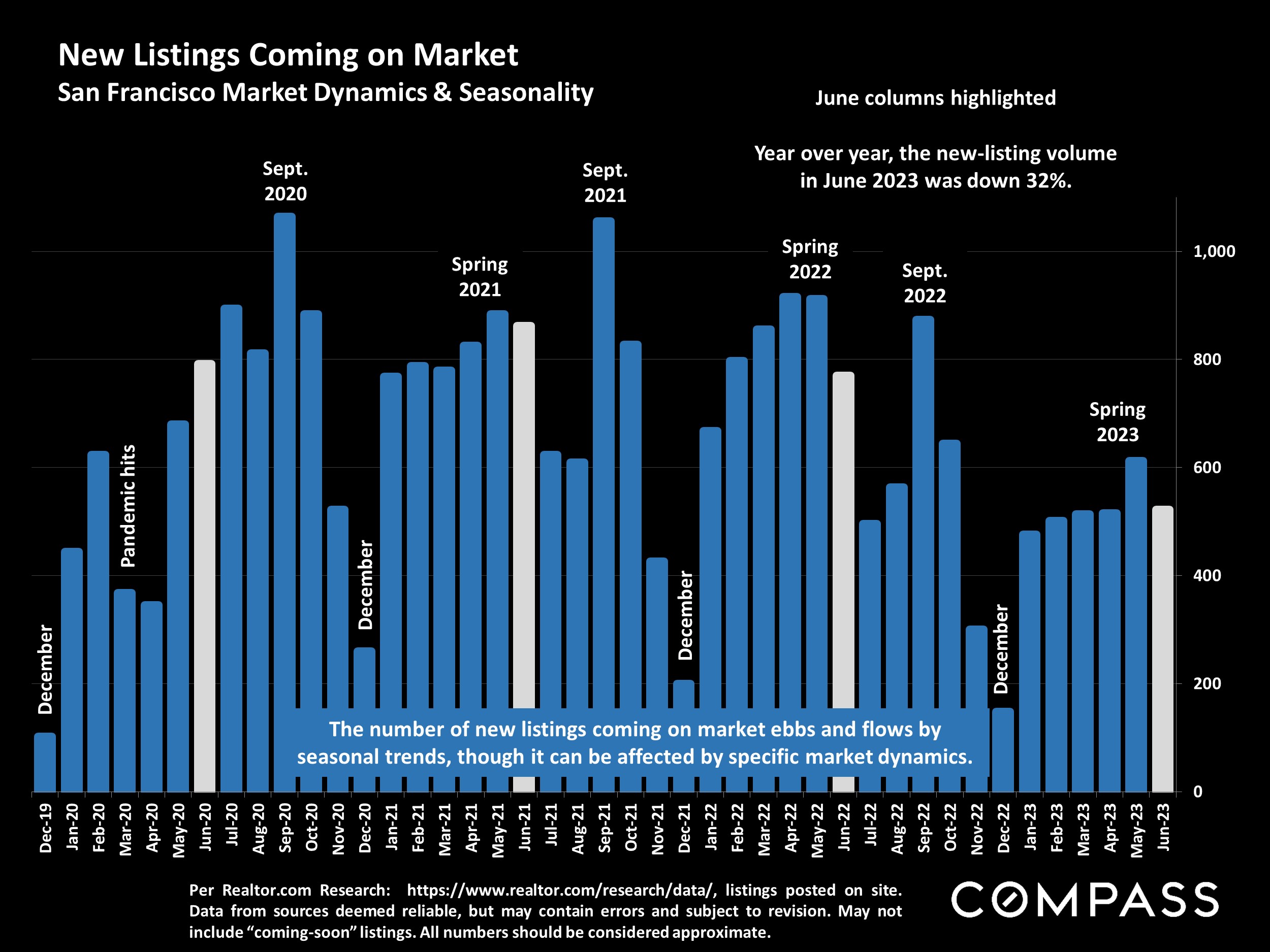 New Listings Coming on Market