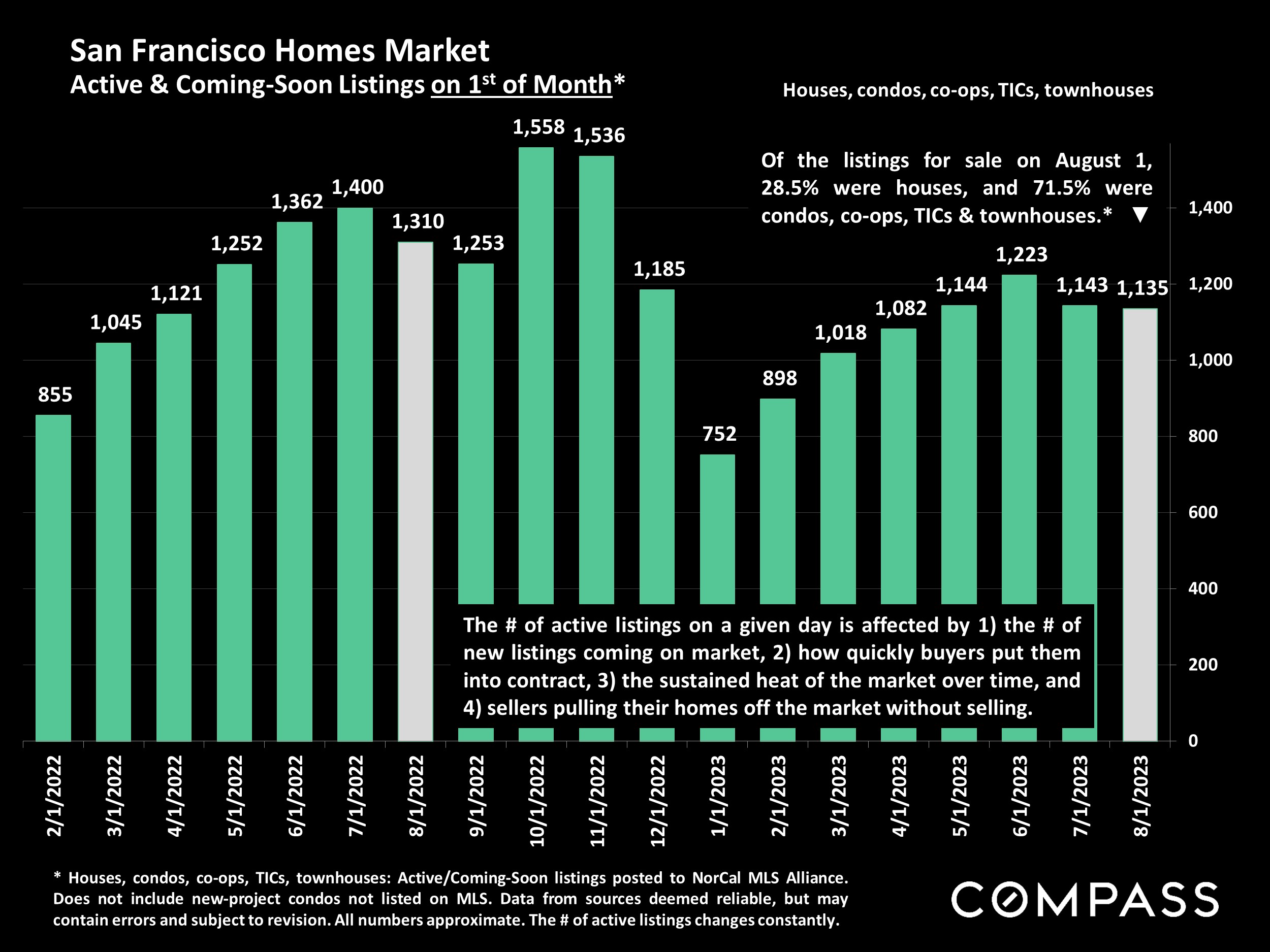 San Francisco Homes Market Active & Coming-Soon Listings on 1st of Month*