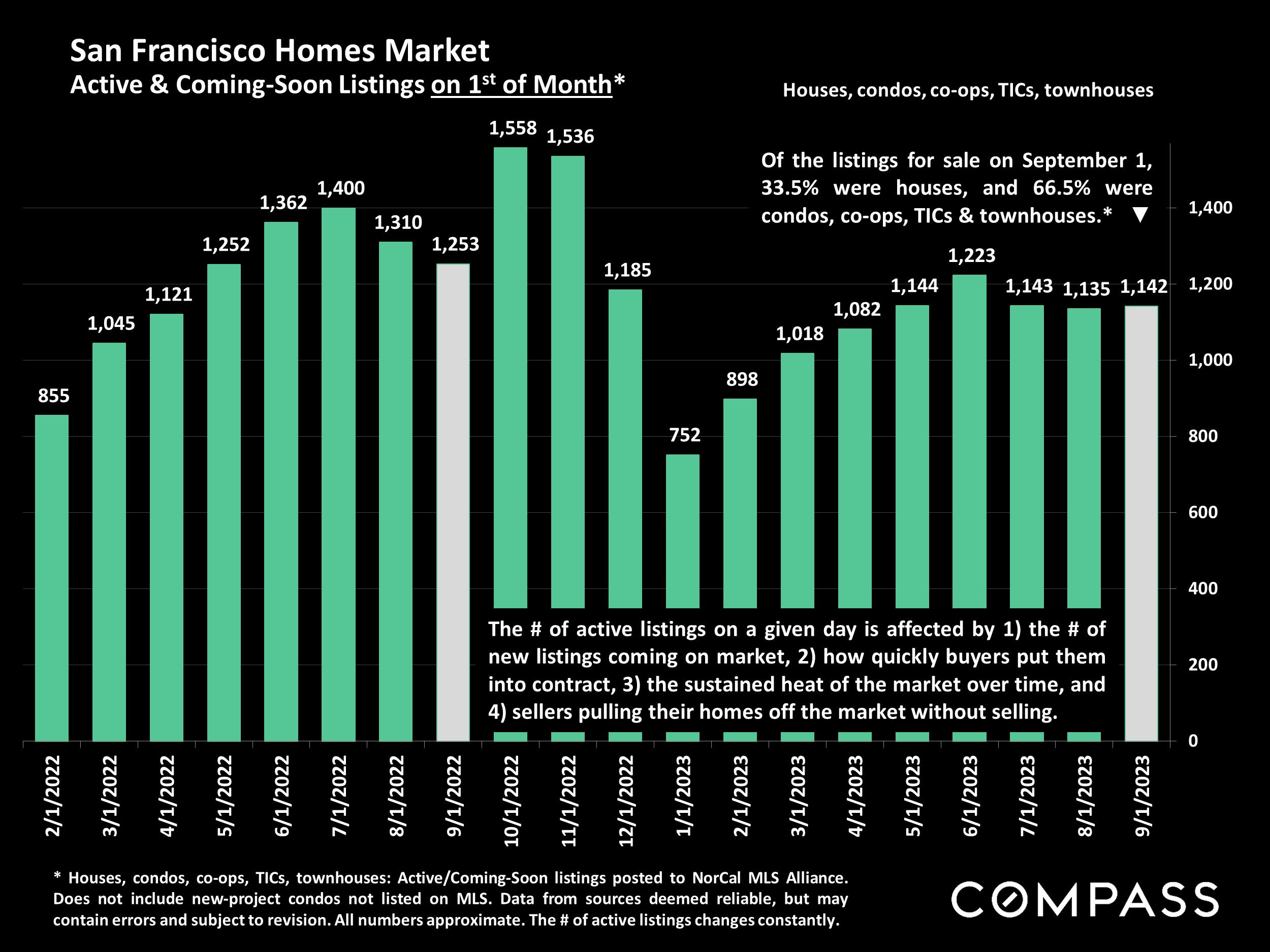 San Francisco Homes Market Active & Coming-Soon Listings on 1st of Month*