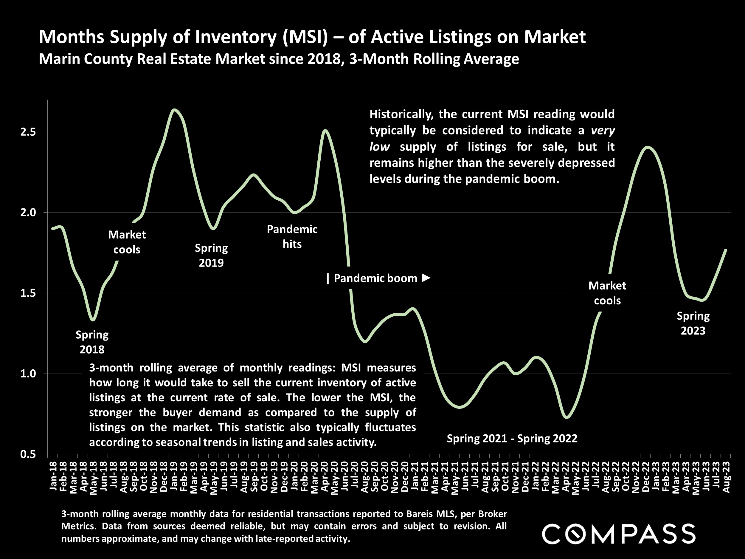 Months Supply of Inventory (MSI) – of Active Listings on Market Marin County Real Estate Market since 2018, 3-Month Rolling Average