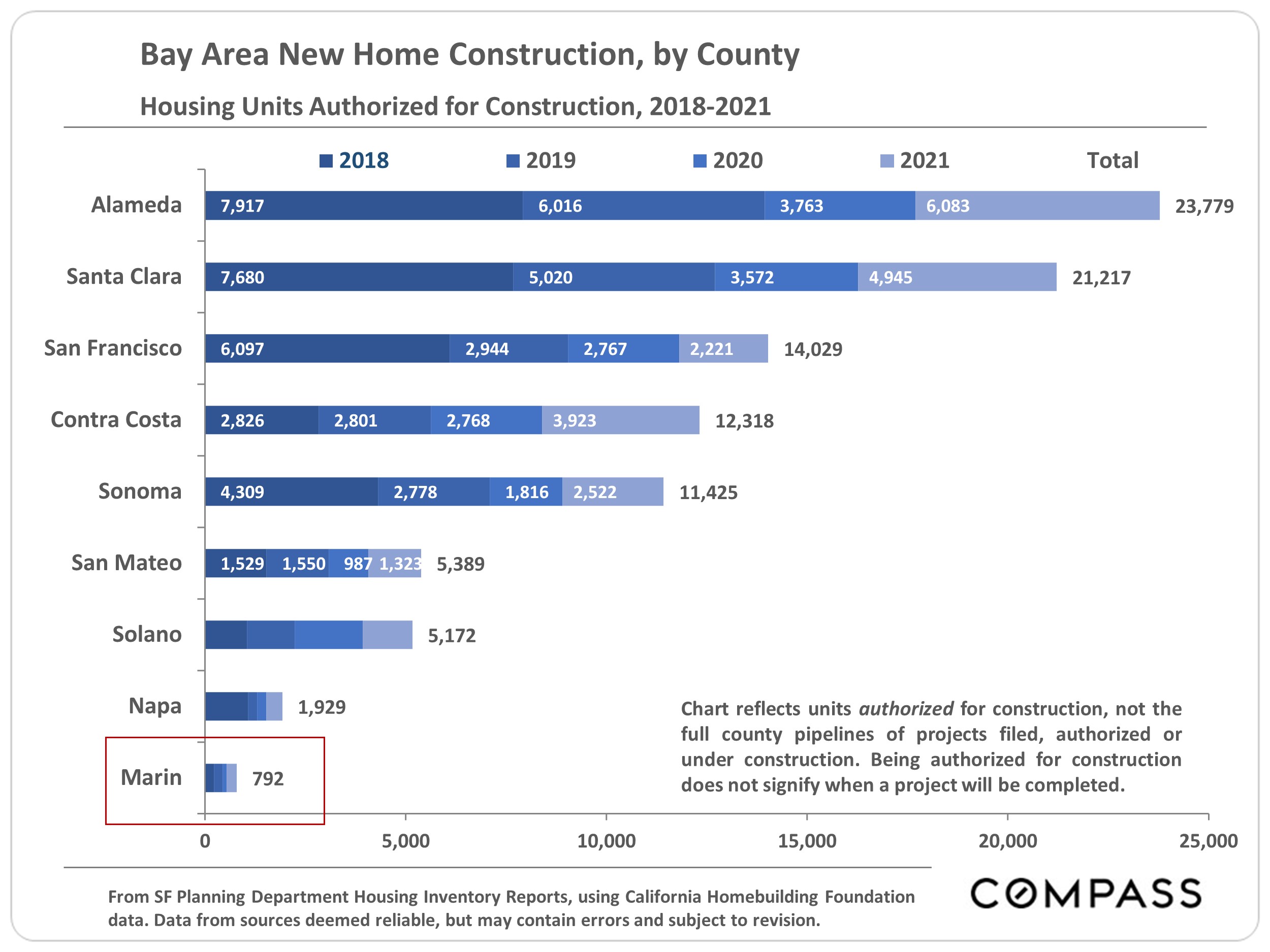 Bay Area New Home Construction, by County