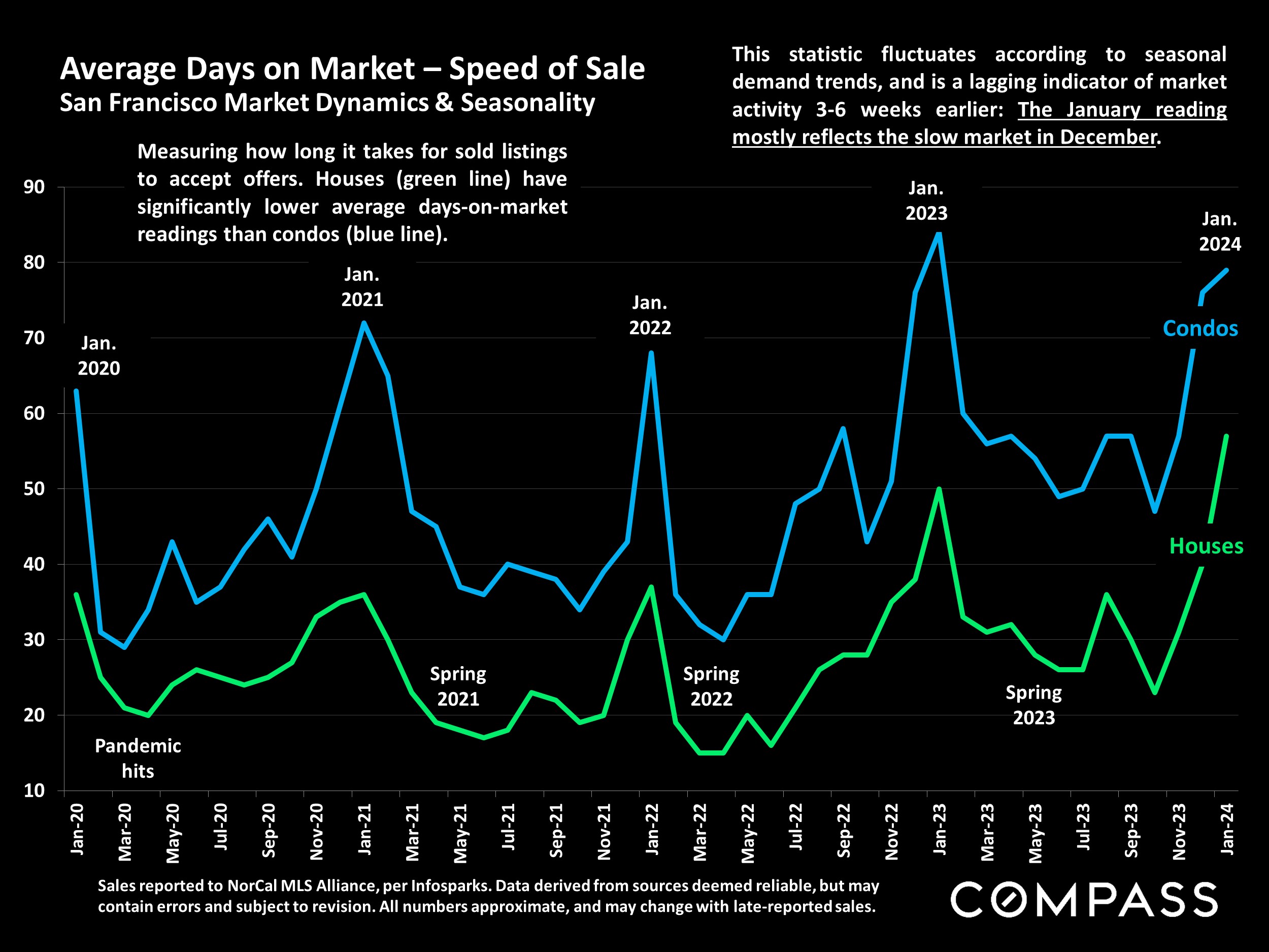 Average Days on Market - Speed of Sale San Francisco Market Dynamics & Seasonality