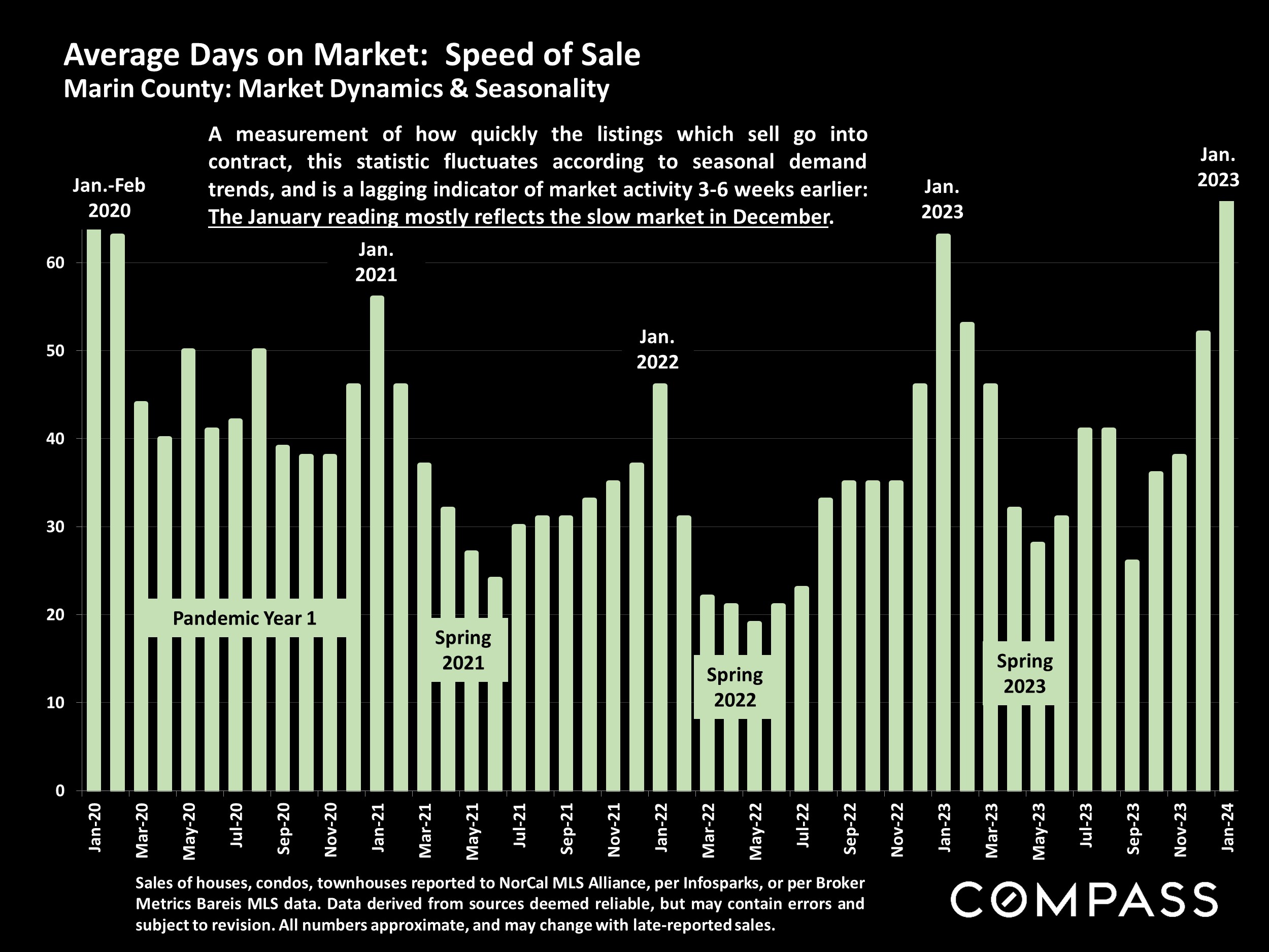 Average Days on Market: Speed of Sale Marin County: Market Dynamics & Seasonality