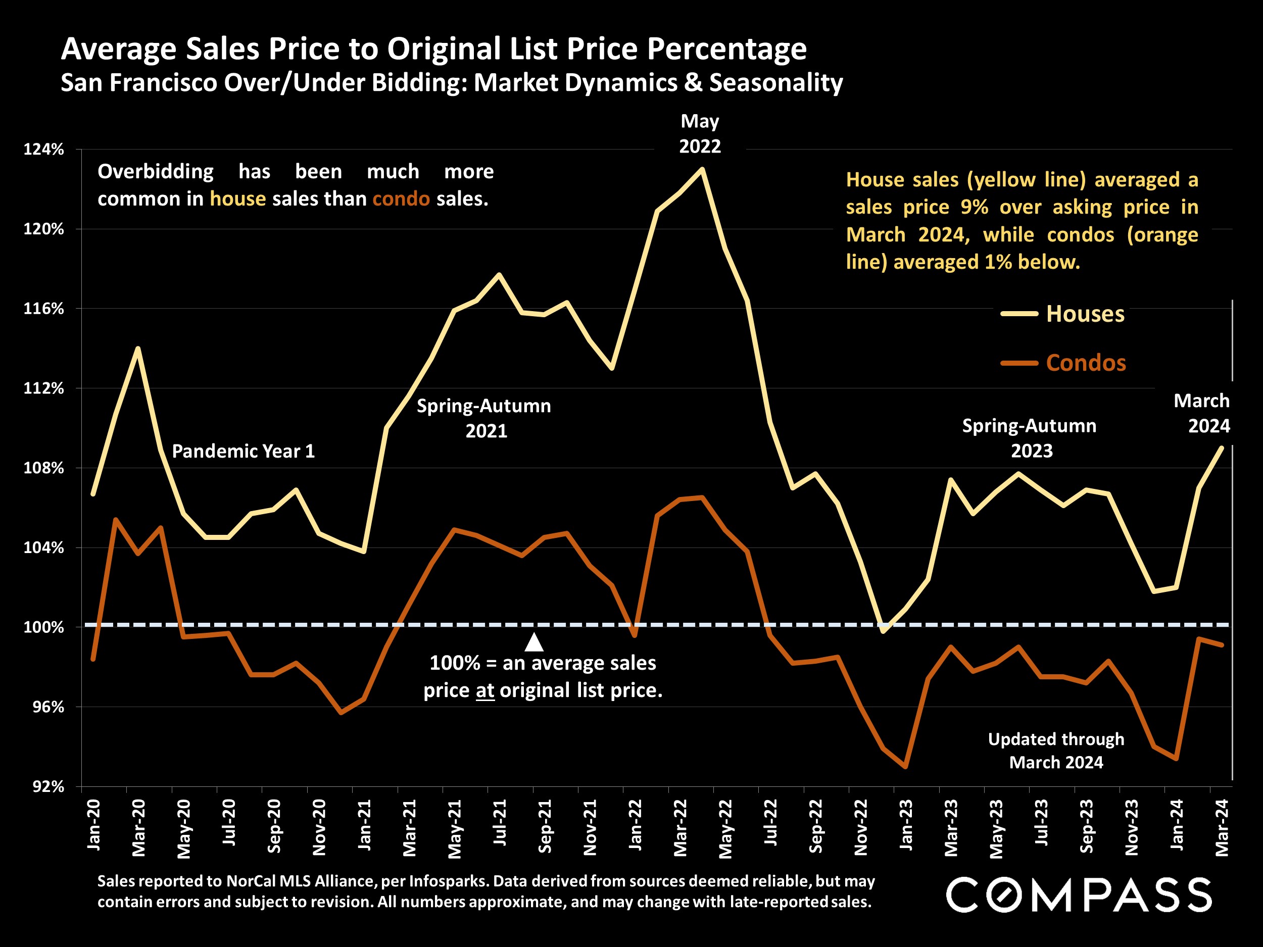 Average Sales Price to Original List Price Percentage San Francisco Over/Under Bidding: Market Dynamics & Seasonality