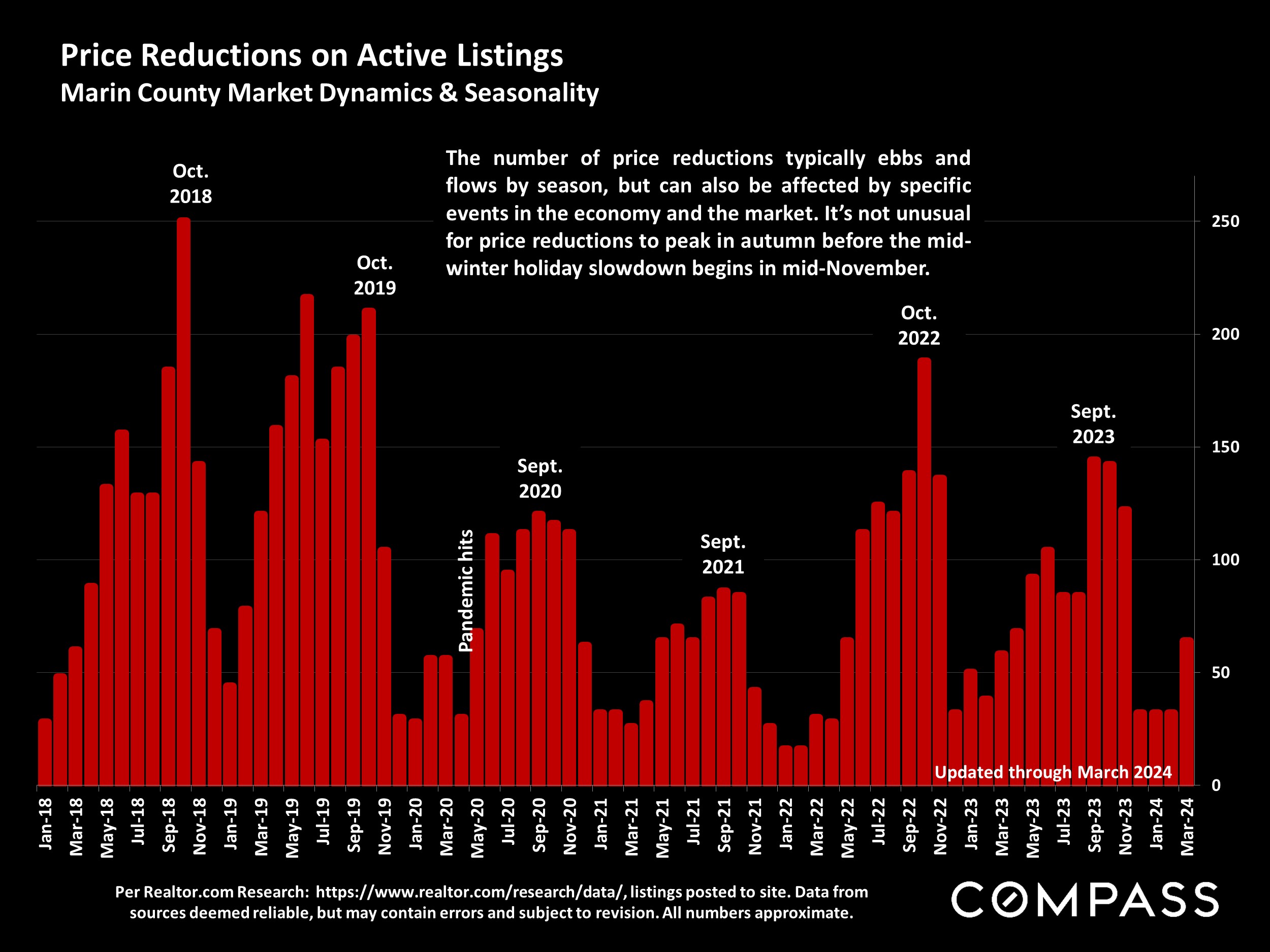 Price Reductions on Active Listings Marin County Market Dynamics & Seasonality