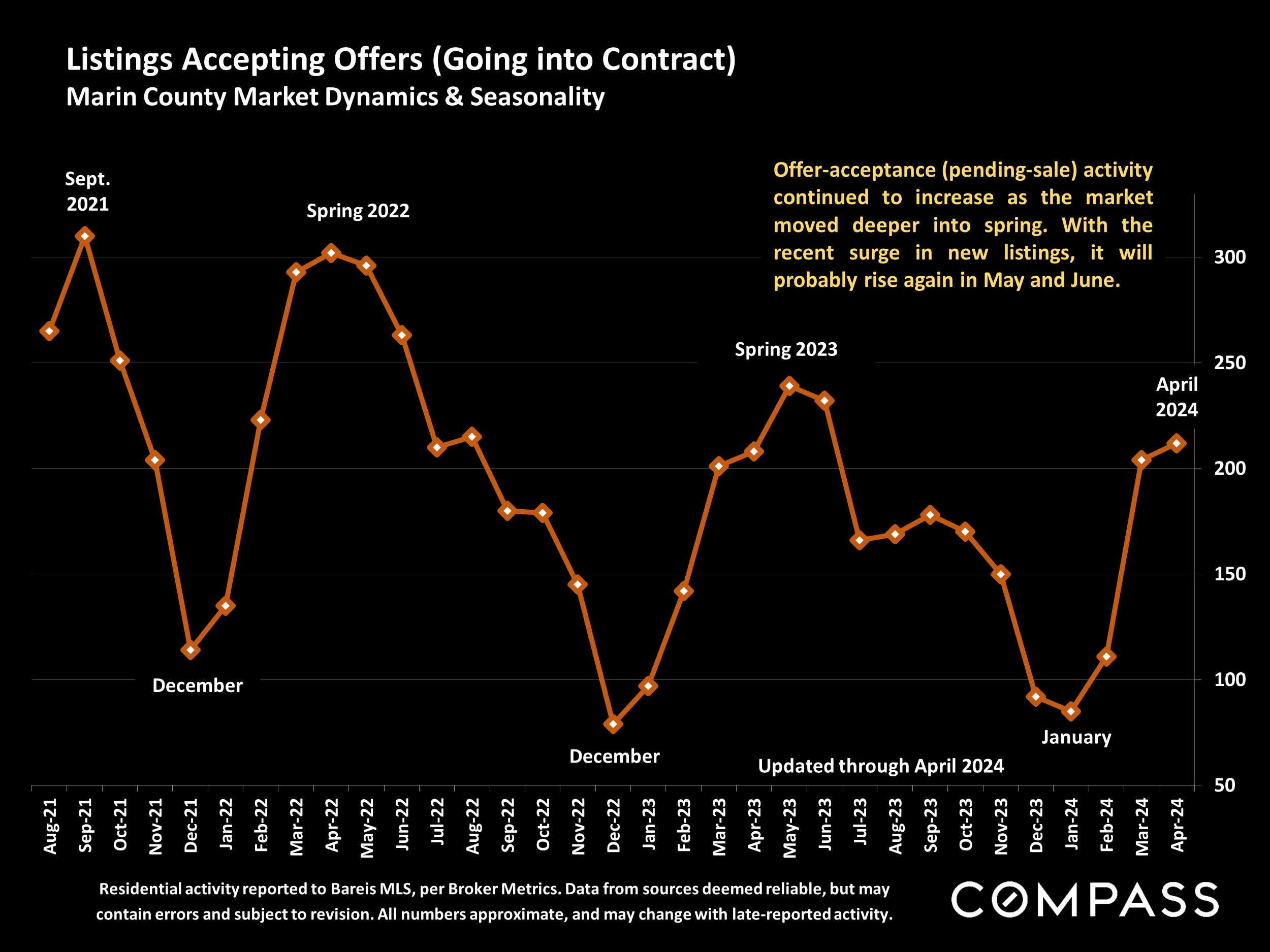 Listings Accepting Offers (Going into Contract) Marin County Market Dynamics & Seasonality