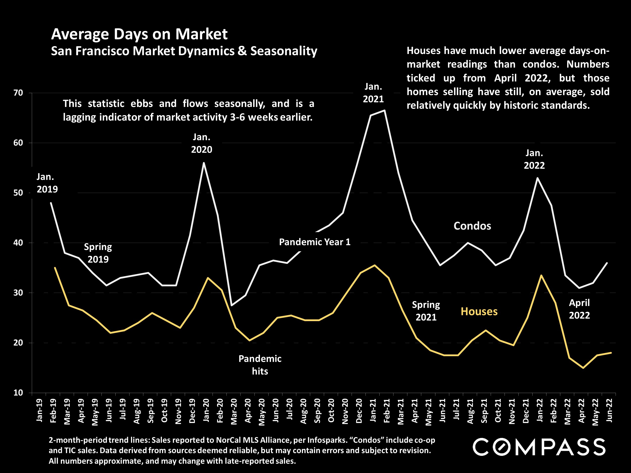 Slide showing Average Days on Market