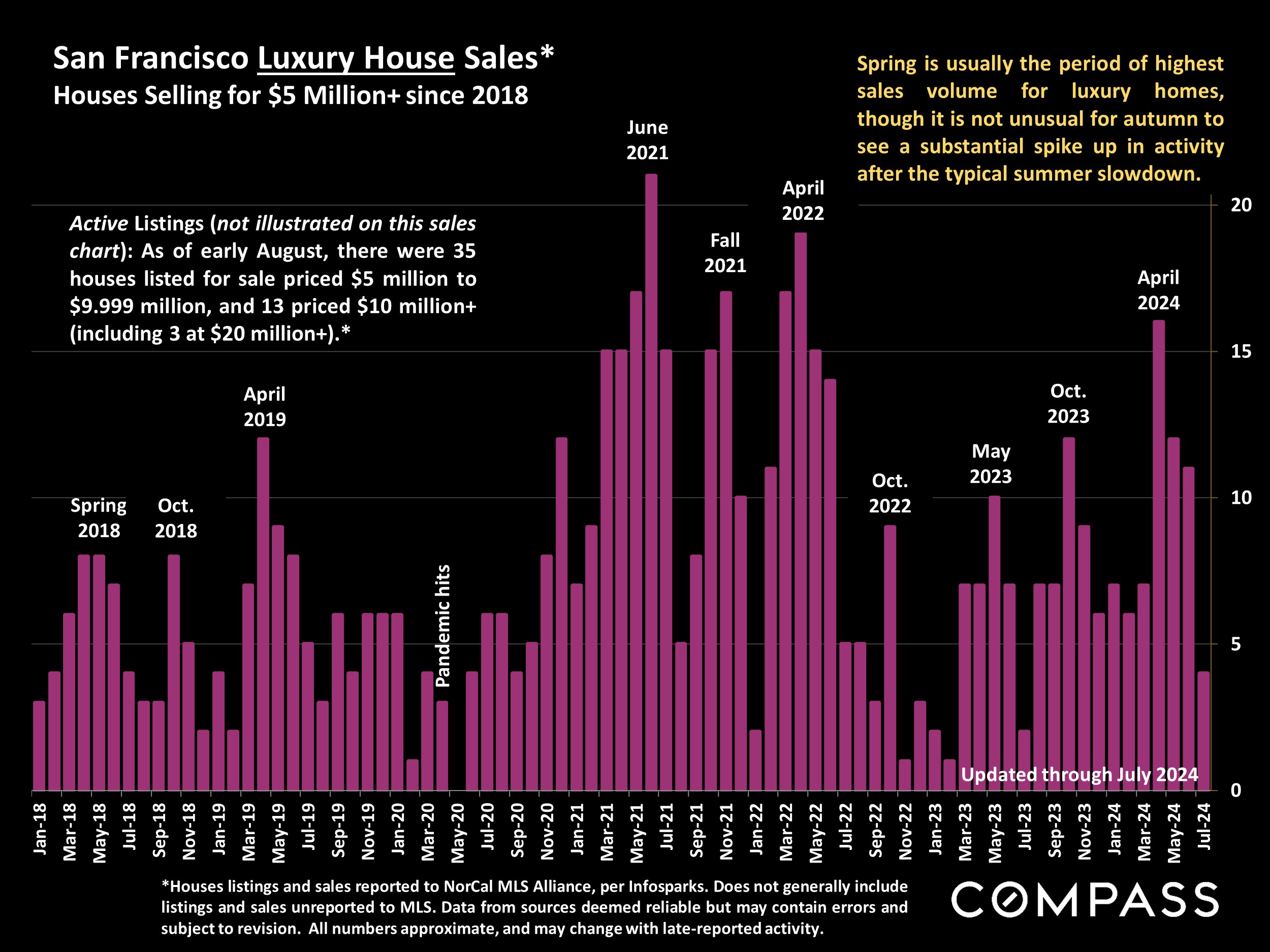 San Francisco Luxury House Sales* Houses Selling for $5 Million+ since 2018
