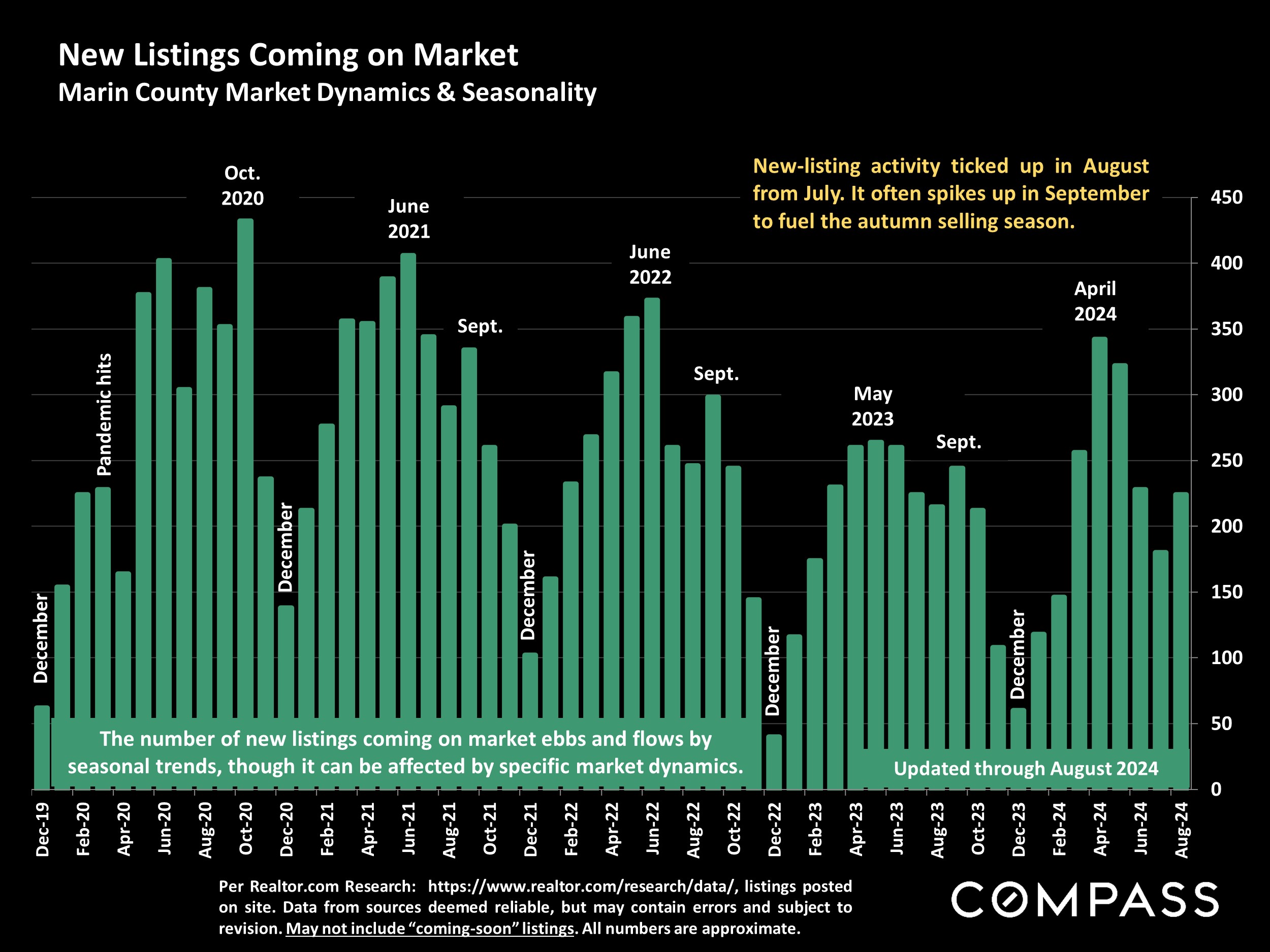 New Listings Coming on Market Marin County Market Dynamics & Seasonality