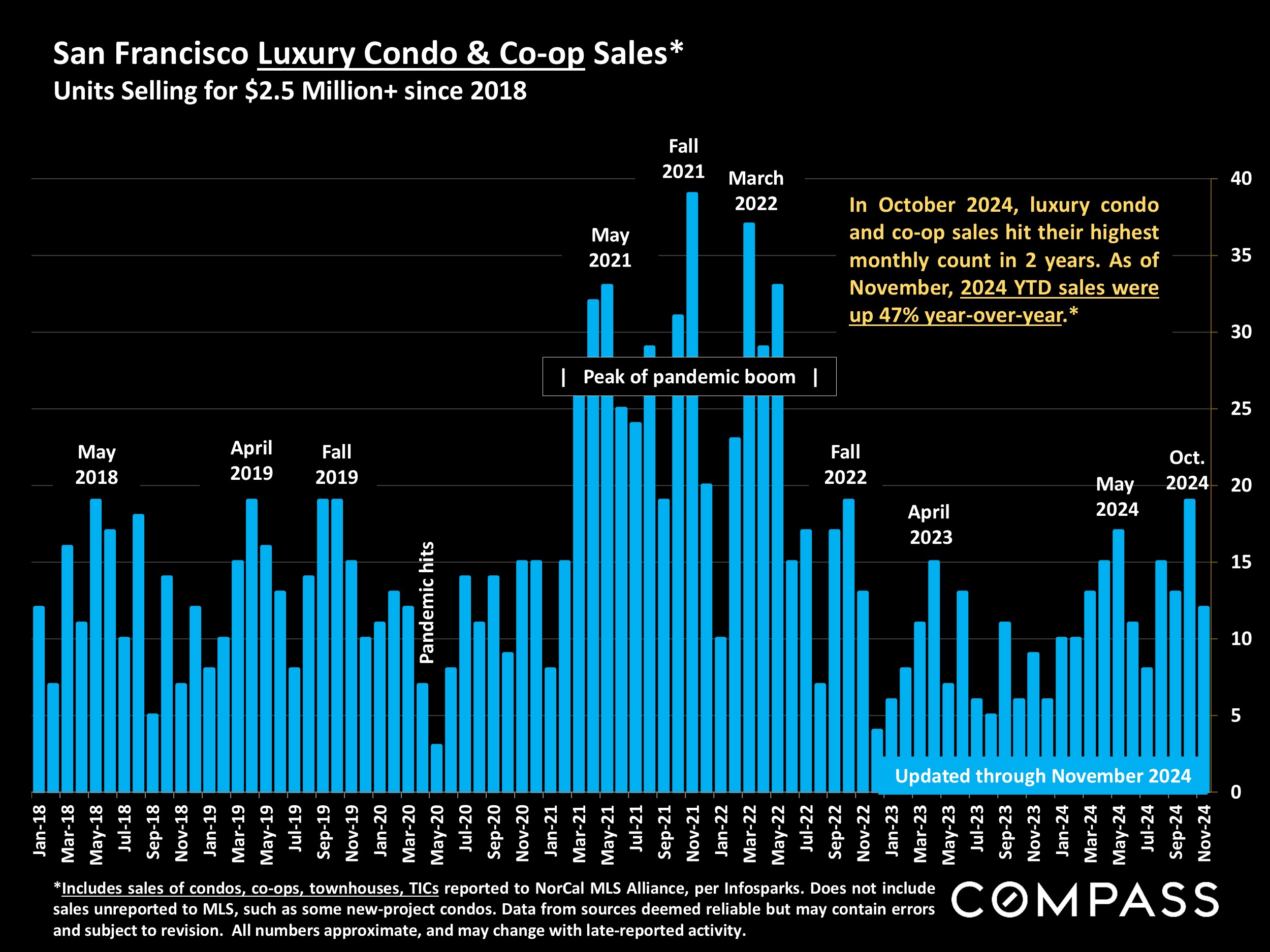 San Francisco Luxury Condo & Co-op Sales* Units Selling for $2.5 Million+ since 2018