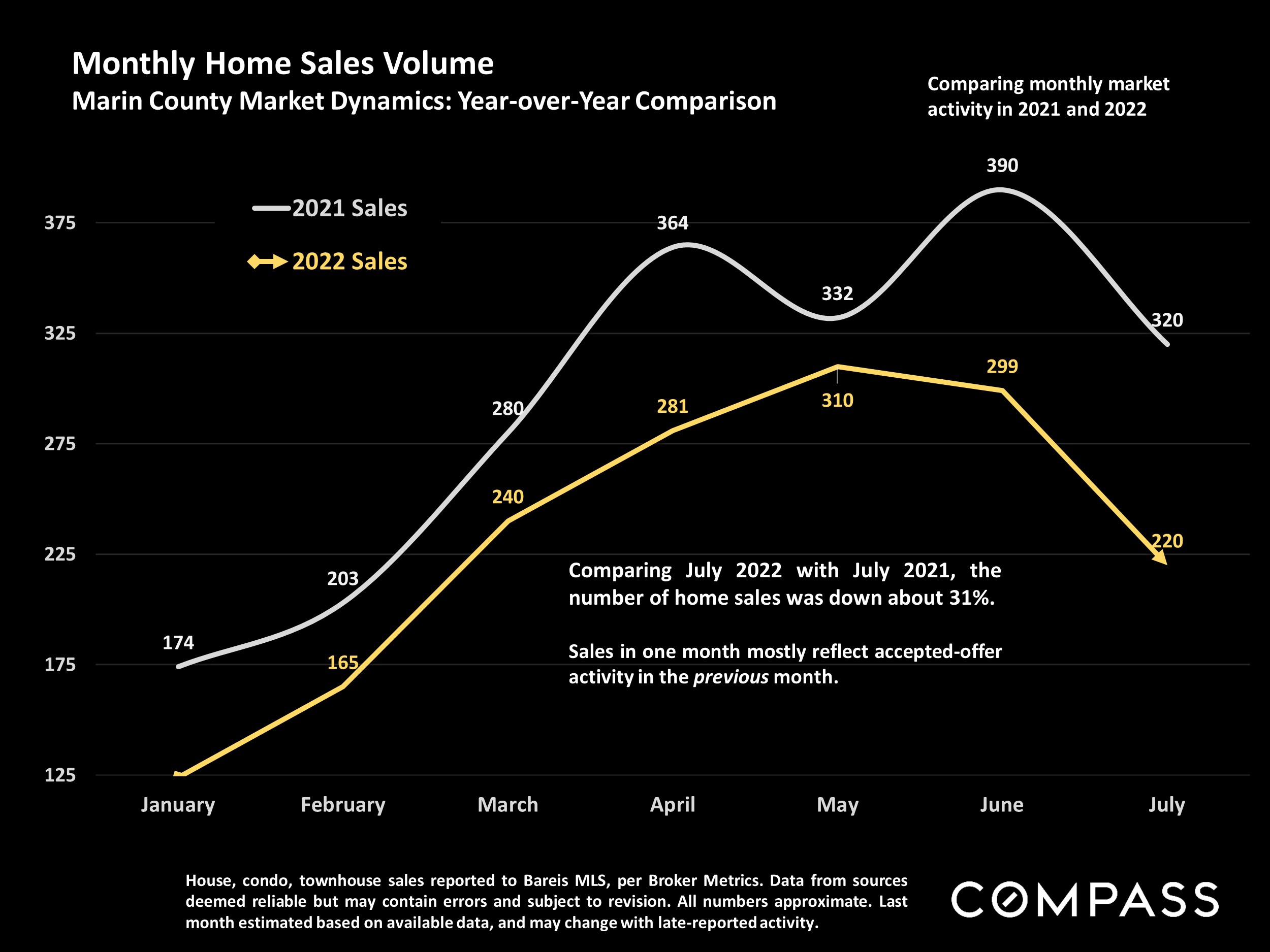 Monthly Home Sales Volume Marin County Market Dynamics: Year-over-Year Comparison