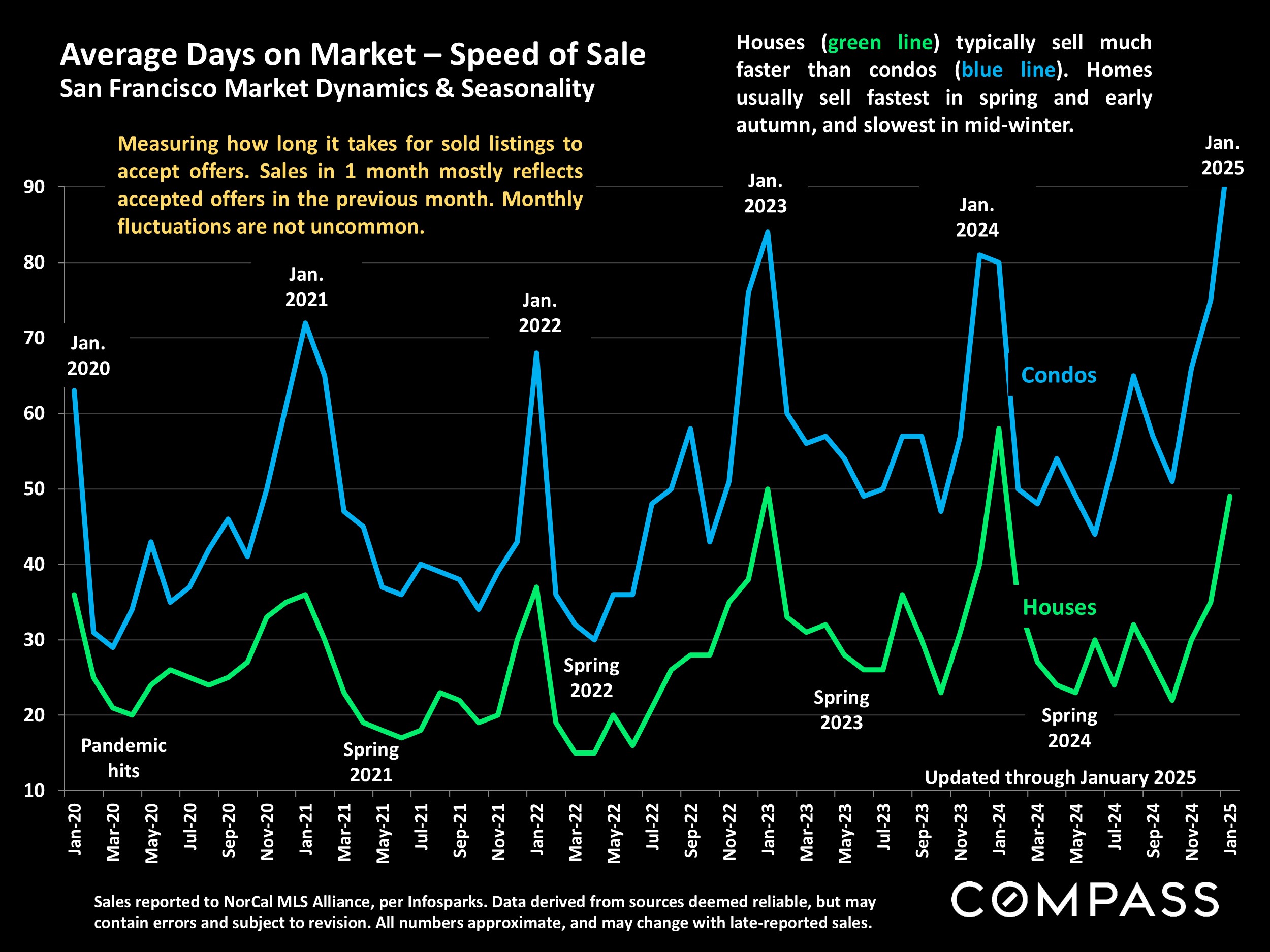 Average Days on Market - Speed of Sale San Francisco Market Dynamics & Seasonality