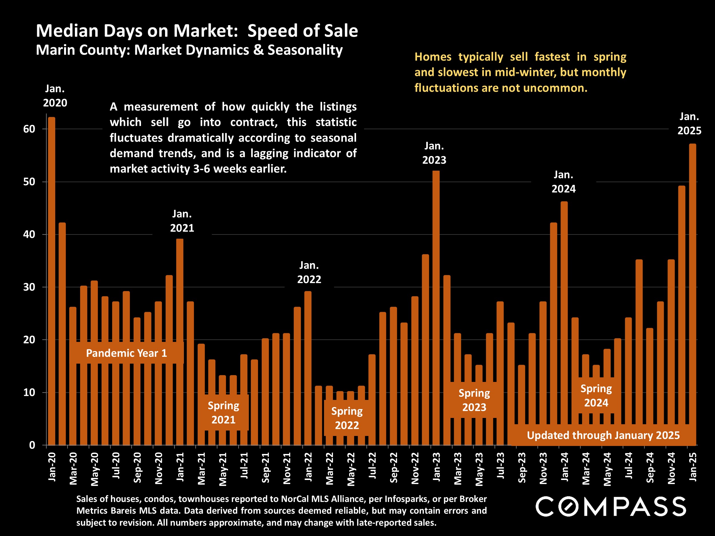 Median Days on Market: Speed of Sale Marin County: Market Dynamics & Seasonality