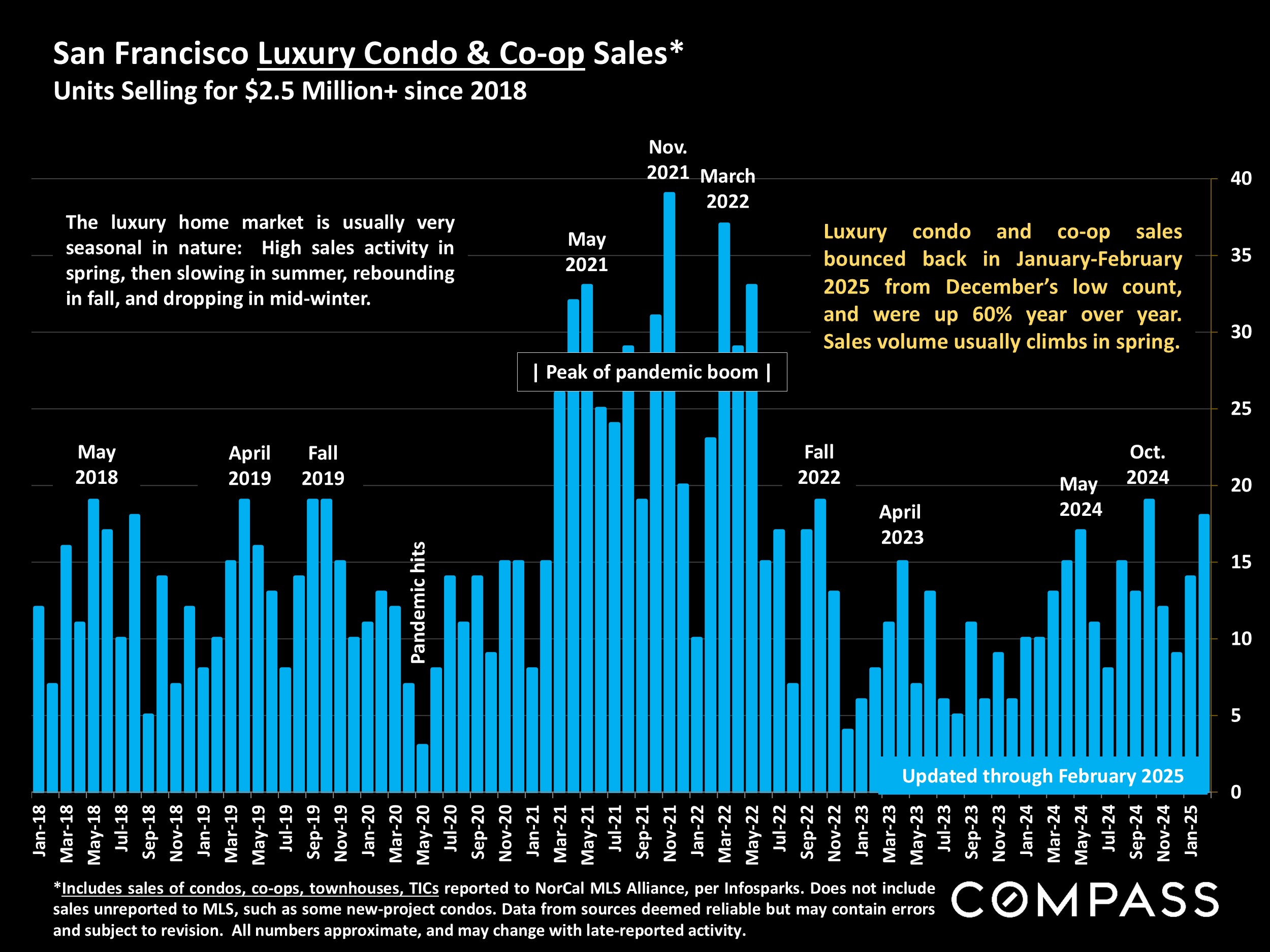 San Francisco Luxury Condo & Co-op Sales* Units Selling for $2.5 Million+ since 2018