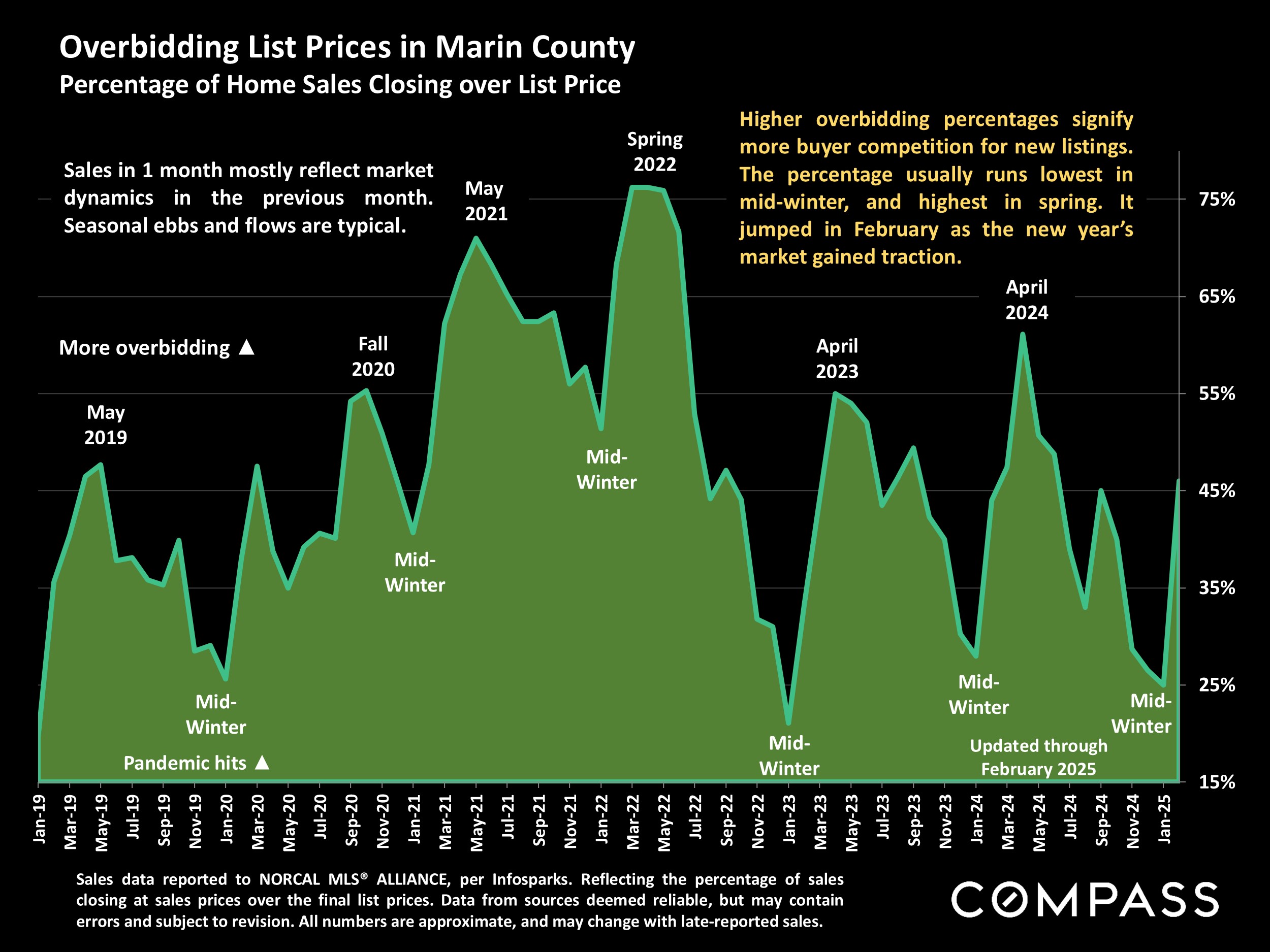 Overbidding List Prices in Marin County Percentage of Home Sales Closing over List Price