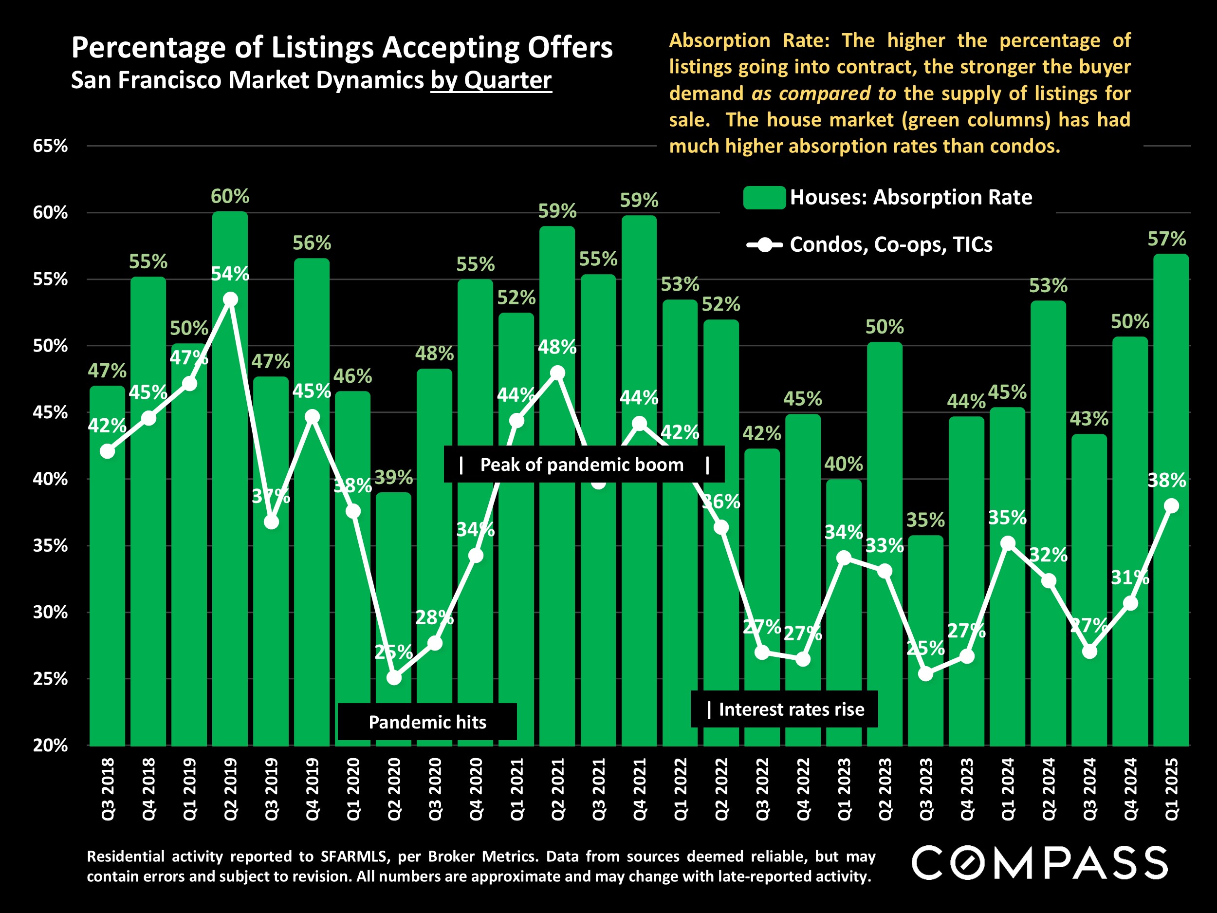 Percentage of Listings Accepting Offers San Francisco Market Dynamics by Quarter