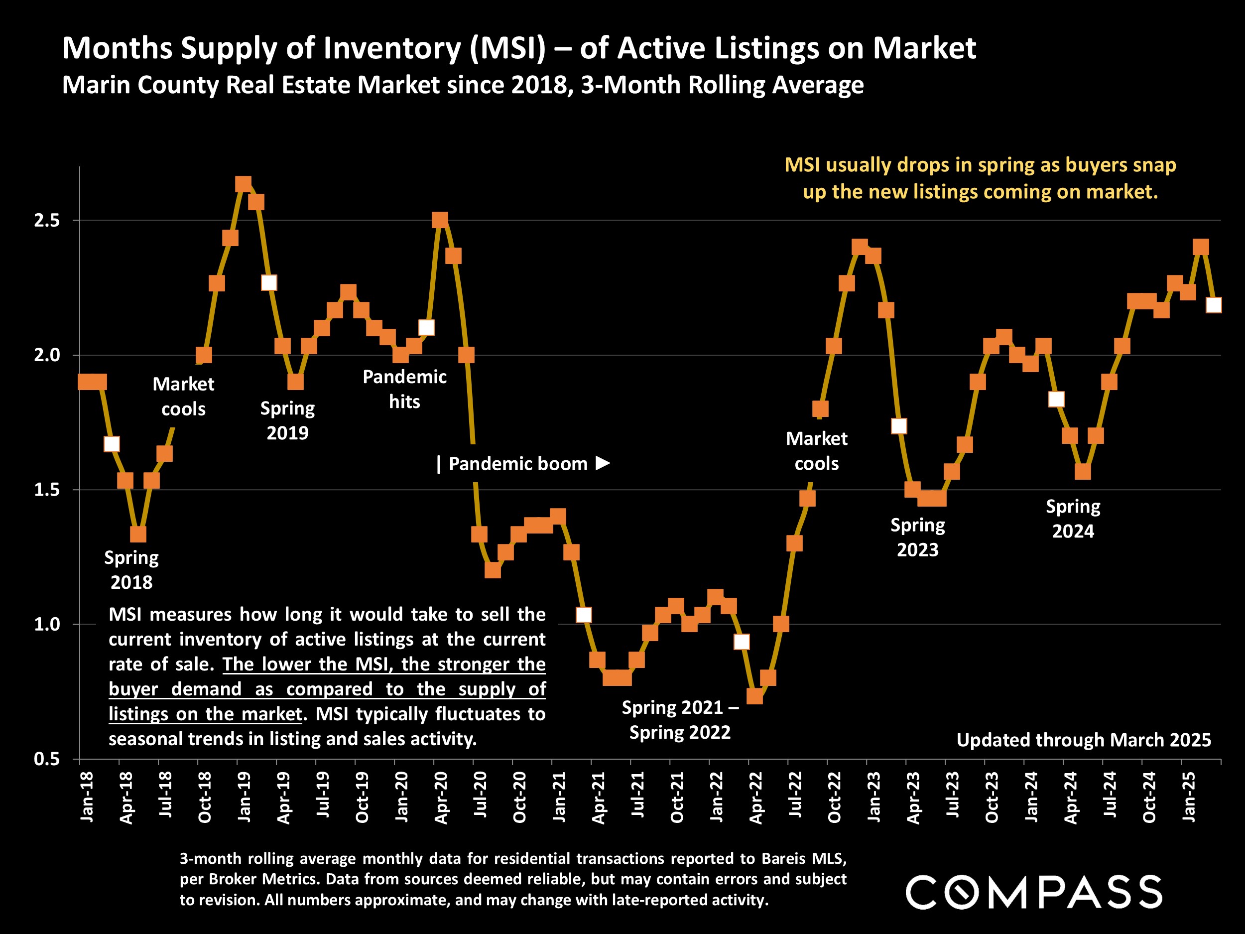 Months Supply of Inventory (MSI) - of Active Listings on Market Marin County Real Estate Market since 2018, 3-Month Rolling Average