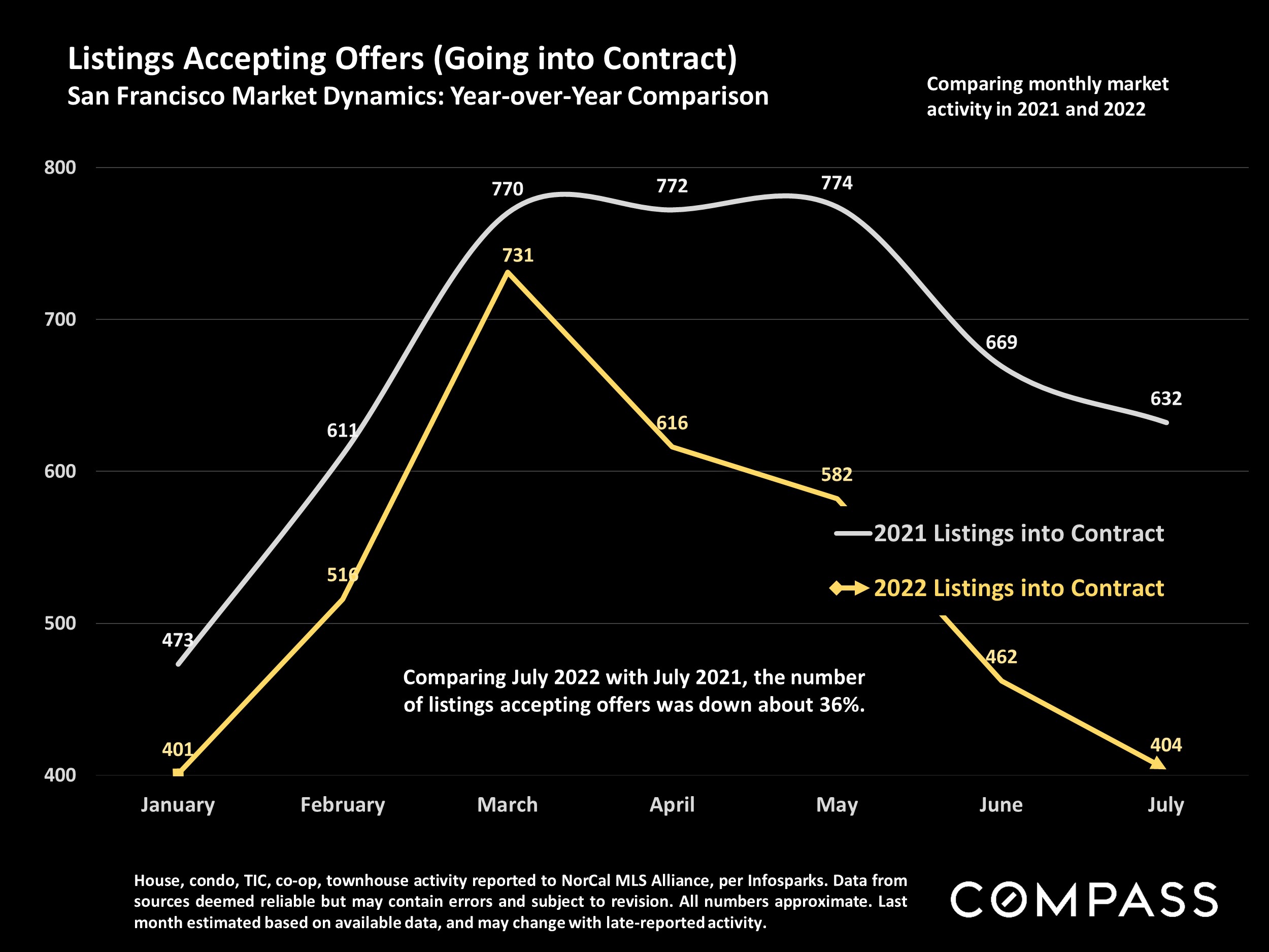 Listings Accepting Offers (Going into Contract) San Francisco Market Dynamics: Year-over-Year Comparison
