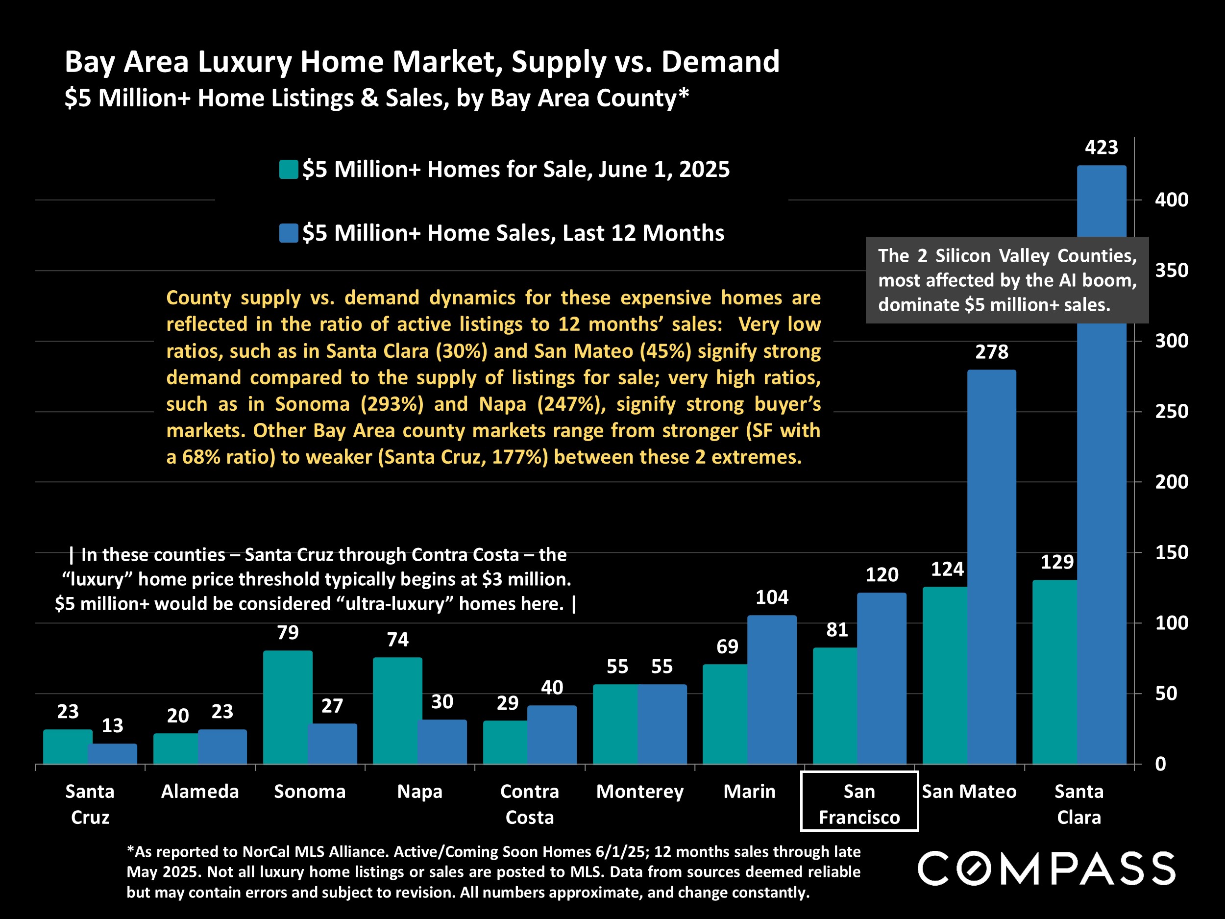 Bay Area Luxury Home Market, Supply vs. Demand $5 Million+ Home Listings & Sales, by Bay Area County*