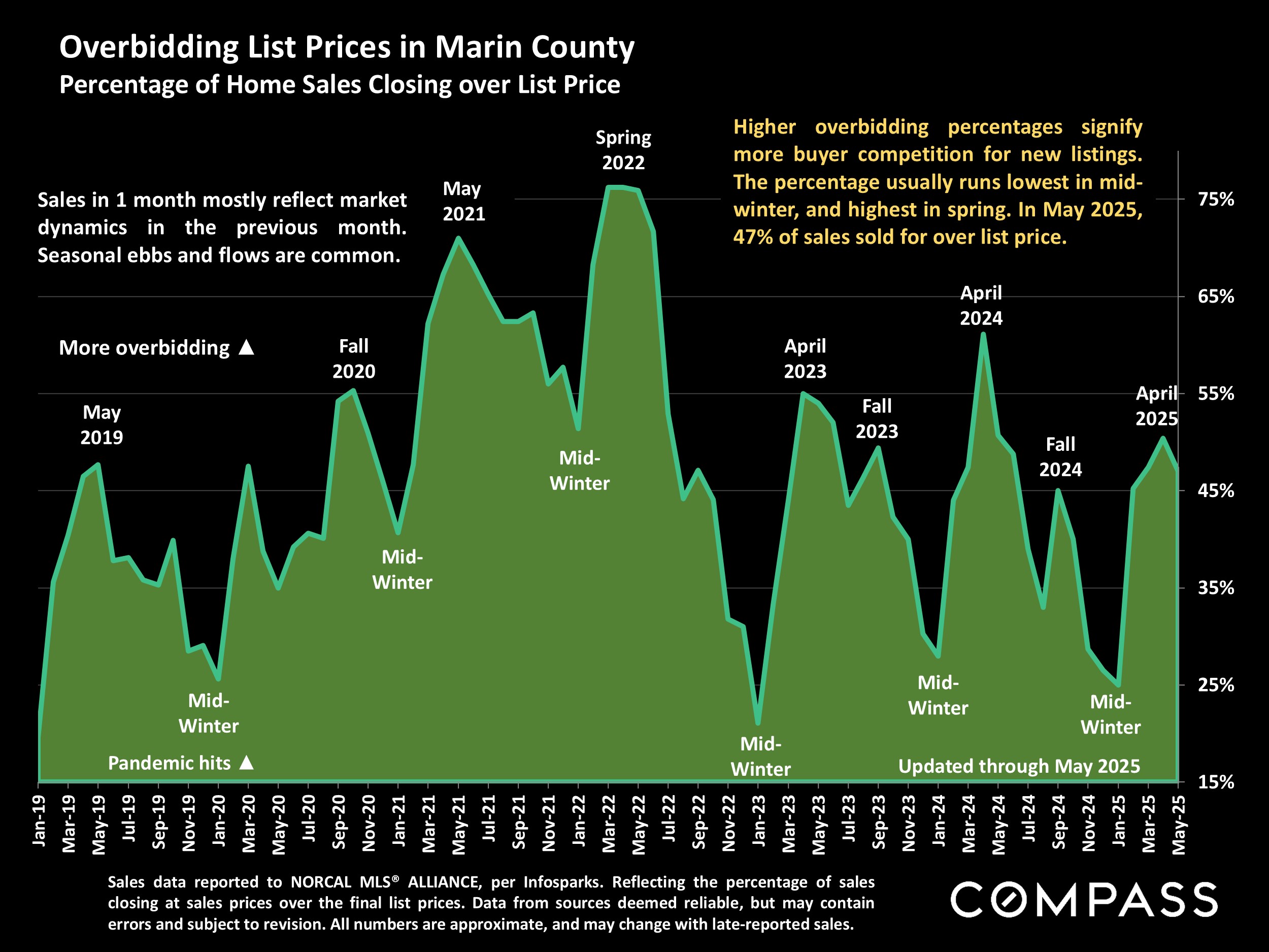 Overbidding List Prices in Marin County Percentage of Home Sales Closing over List Price