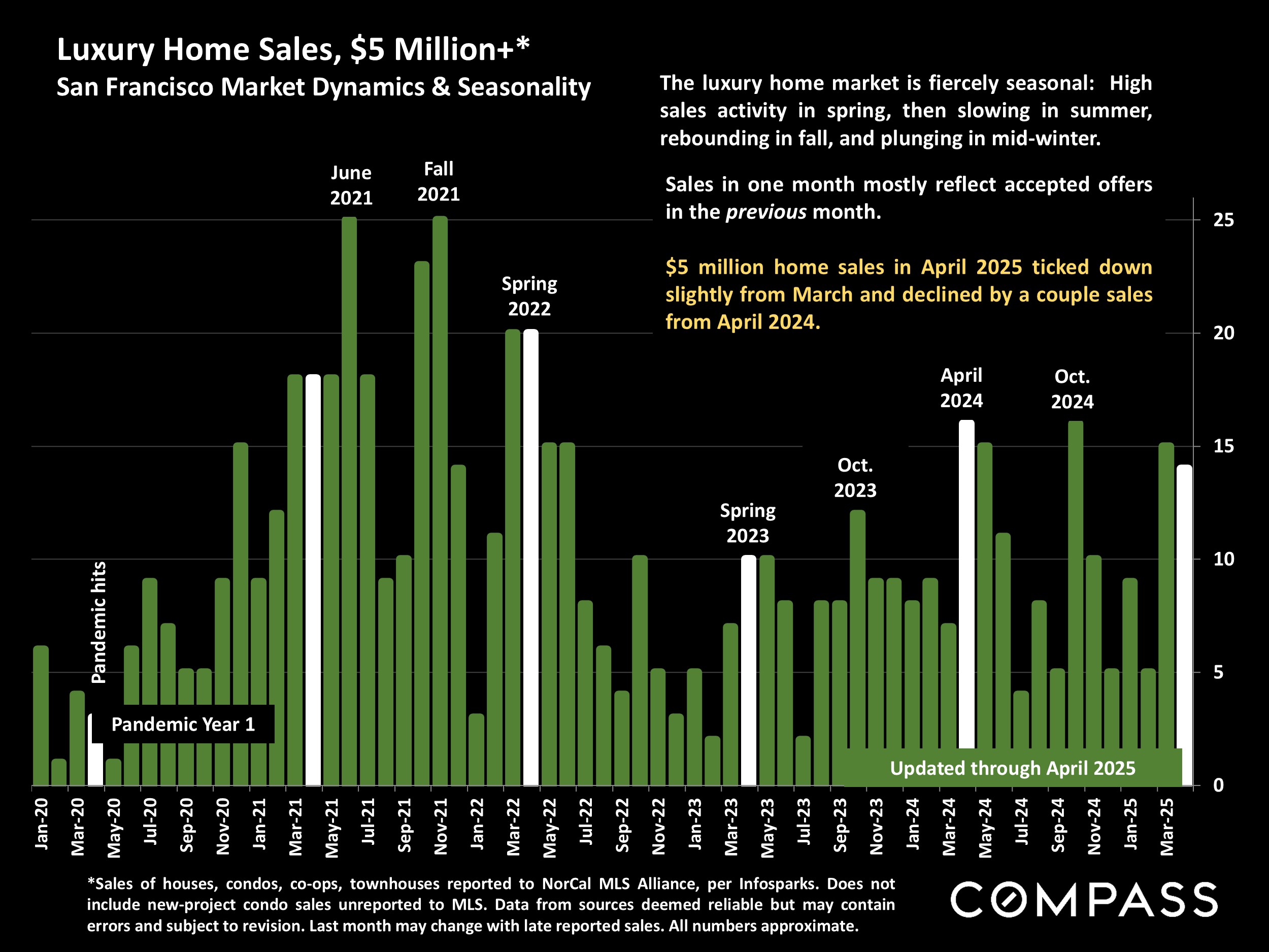 Luxury Home Sales, $5 Million+* San Francisco Market Dynamics & Seasonality