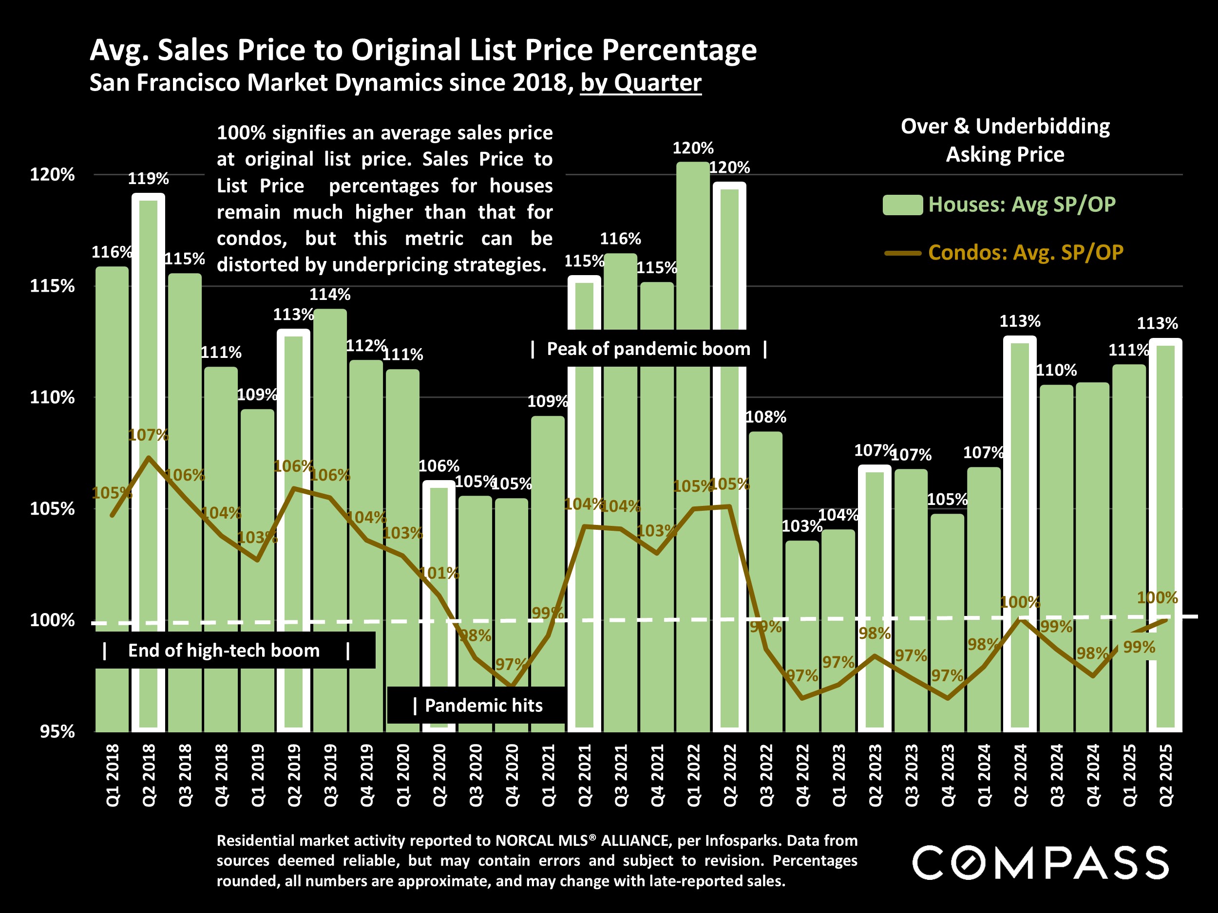 Avg. Sales Price to Original List Price Percentage San Francisco Market Dynamics since 2018, by Quarter