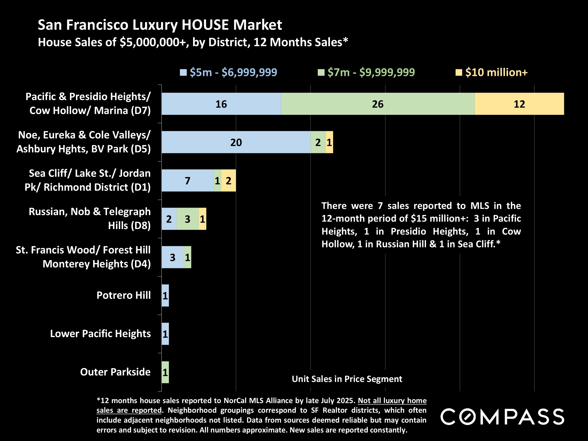 San Francisco Luxury HOUSE Market House Sales of $5,000,000+, by District, 12 Months Sales*