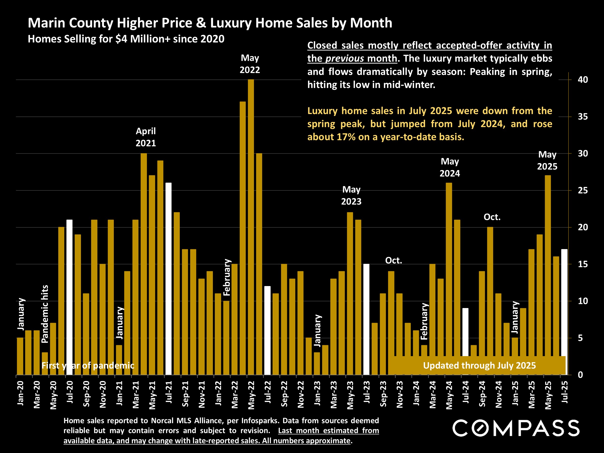 Marin County Higher Price & Luxury Home Sales by Month Homes Selling for $4 Million+ since 2020