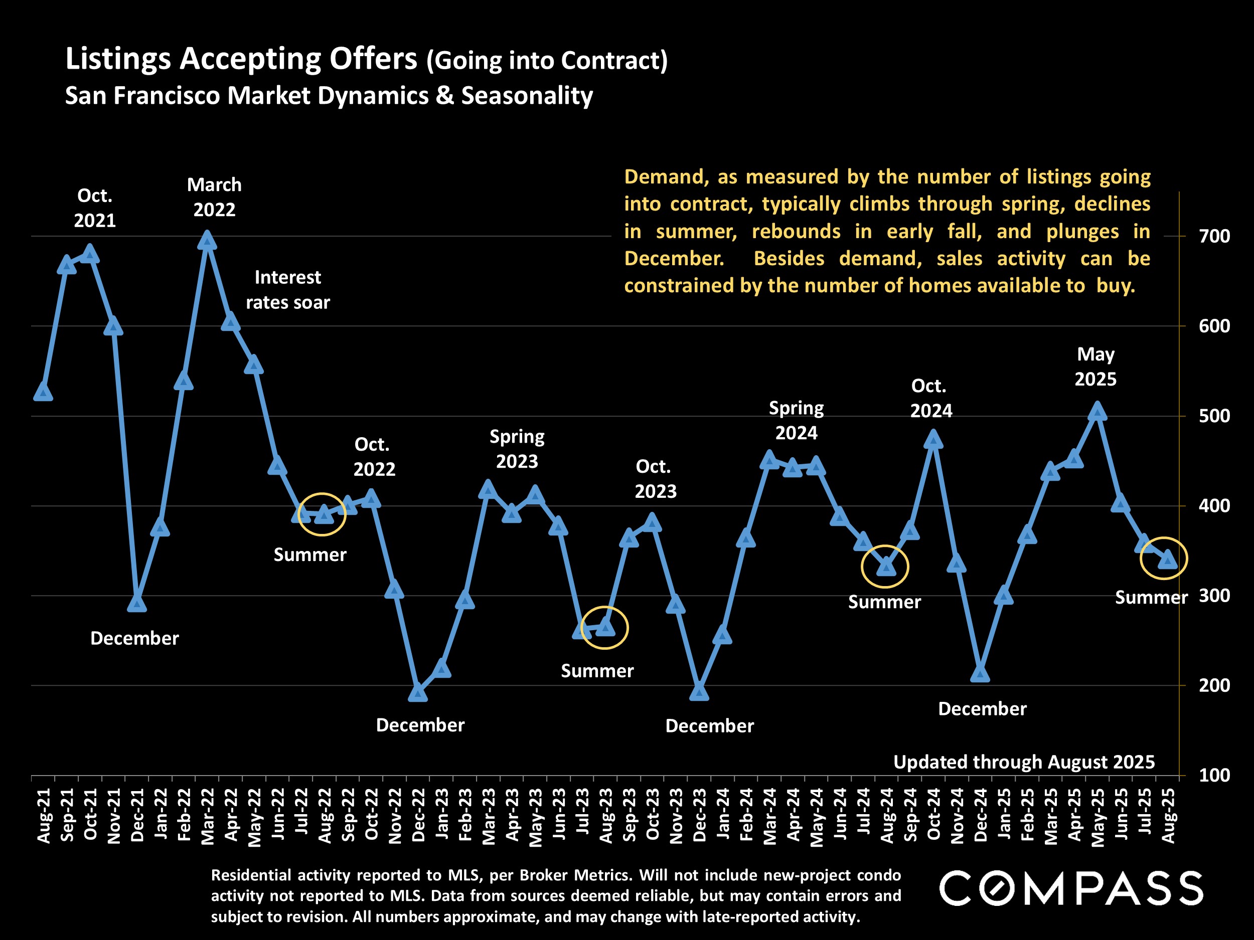 Listings Accepting Offers (Going into Contract) San Francisco Market Dynamics & Seasonality