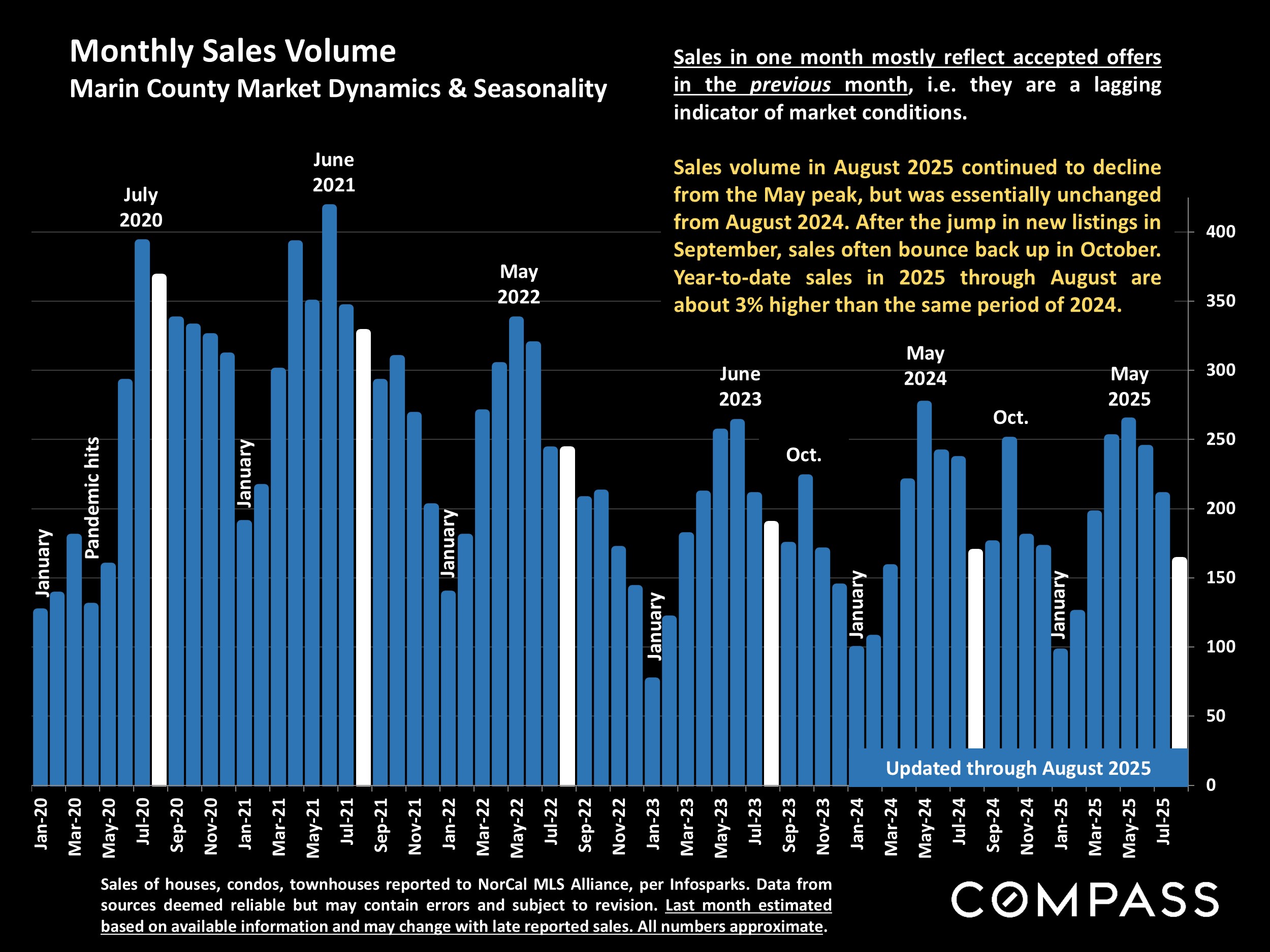 Monthly Sales Volume Marin County Market Dynamics & Seasonality